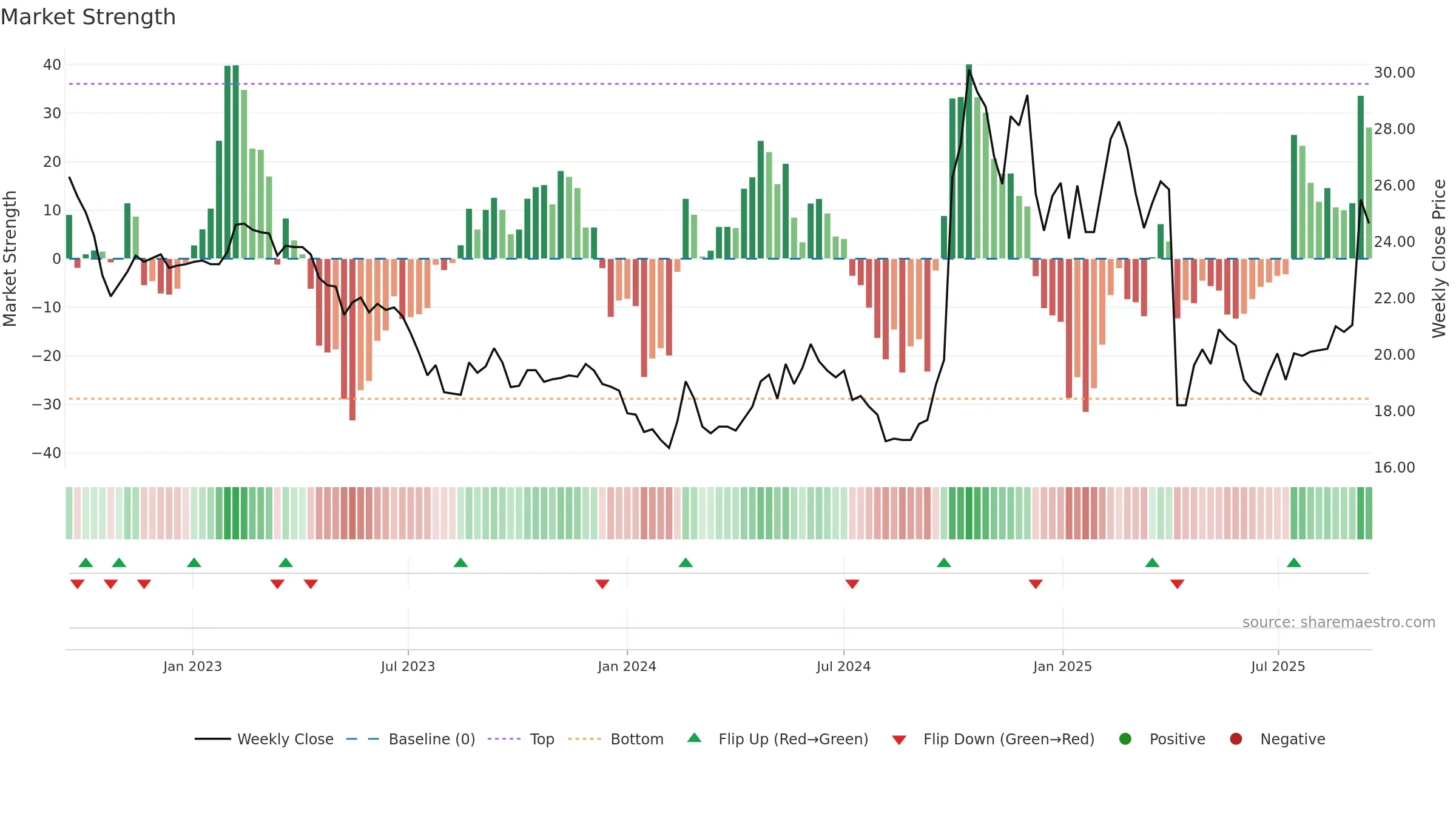 8404 weekly Market Strength chart, closing 2025-09-15.