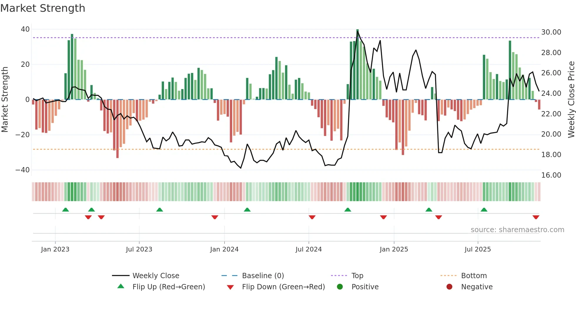 8404 weekly Market Strength chart