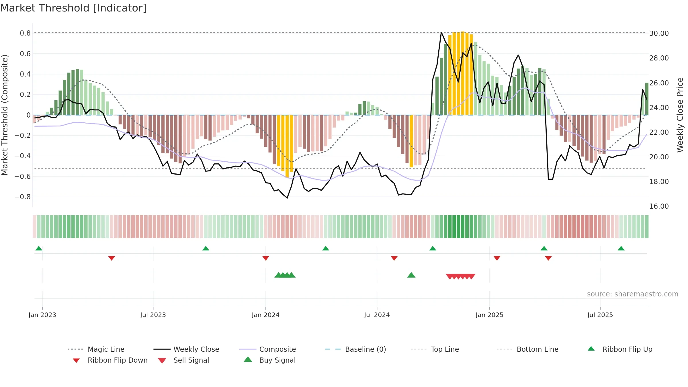 8404 weekly Market Threshold chart, closing 2025-09-15.