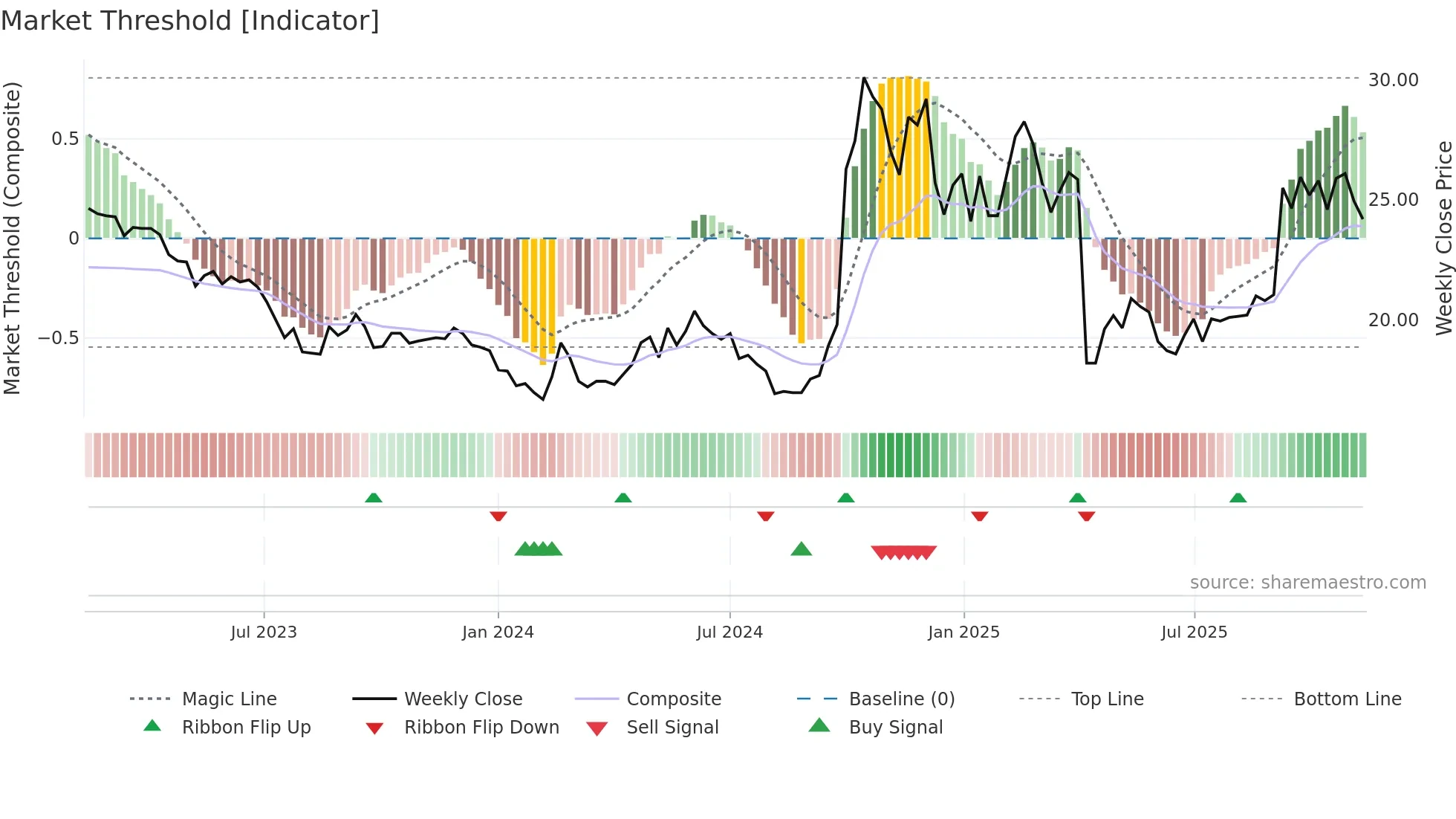 8404 weekly Market Threshold chart