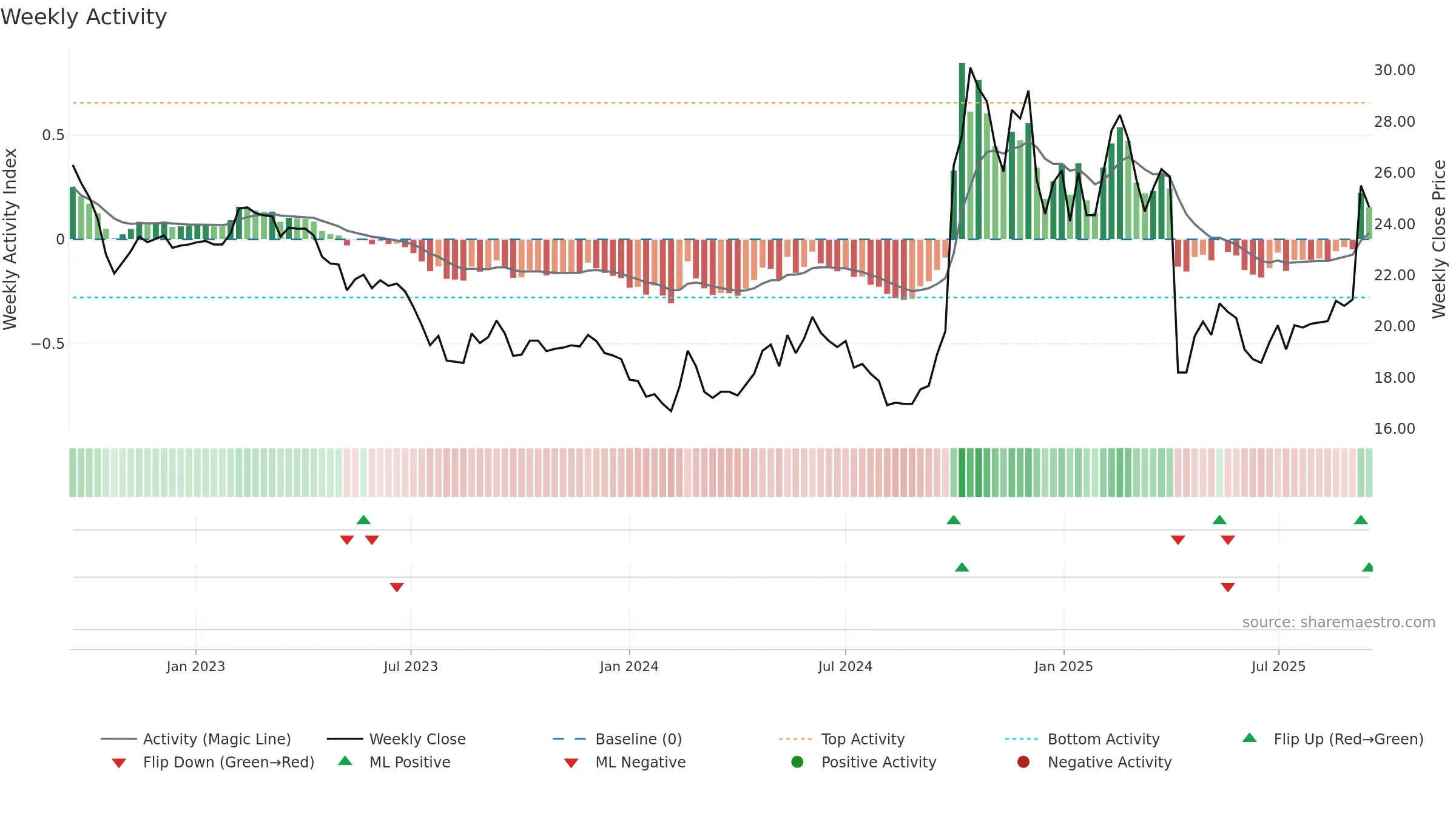 8404 weekly Activity chart, closing 2025-09-15.