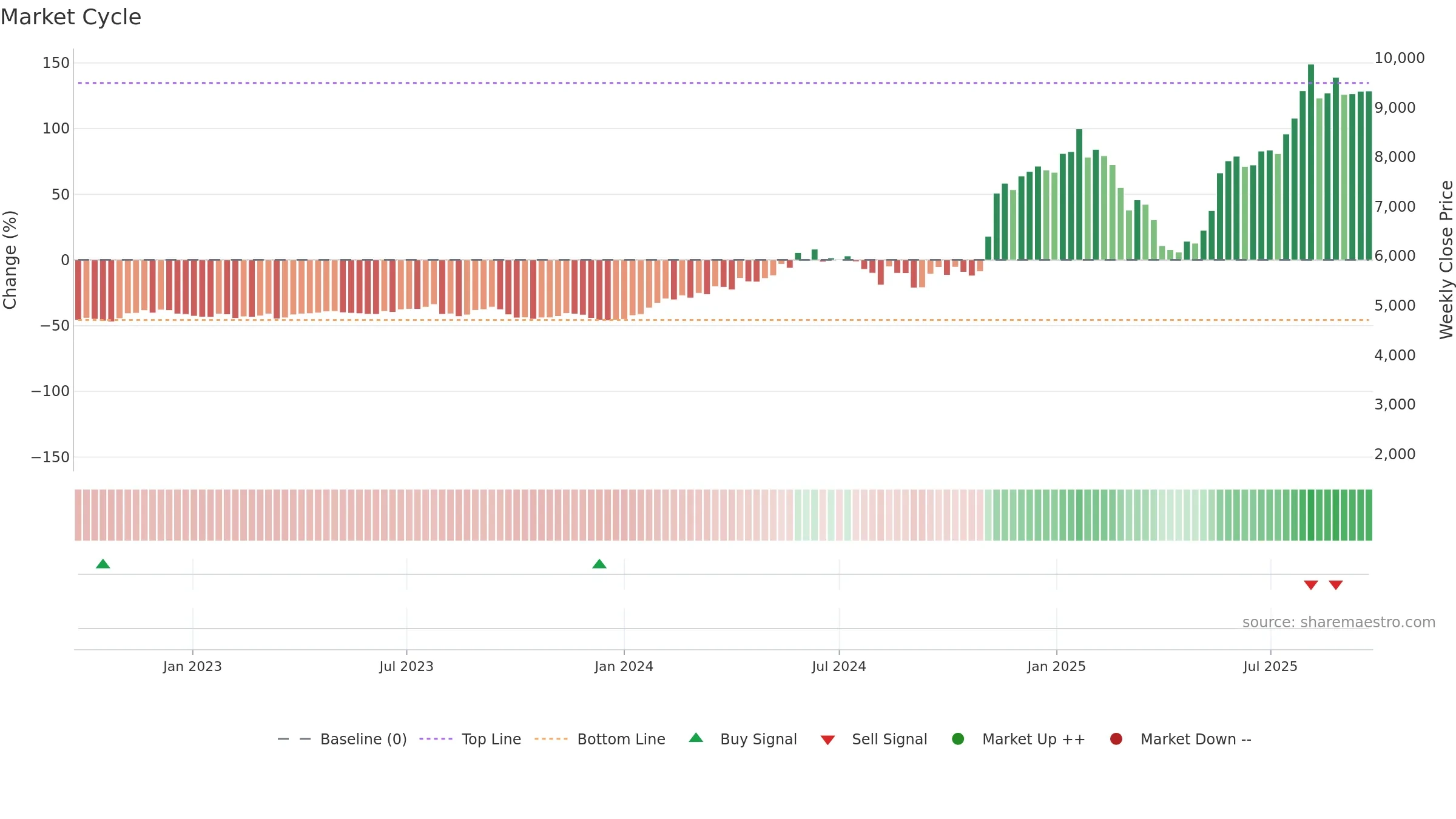 5801 weekly Market Cycle chart, closing 2025-09-08.