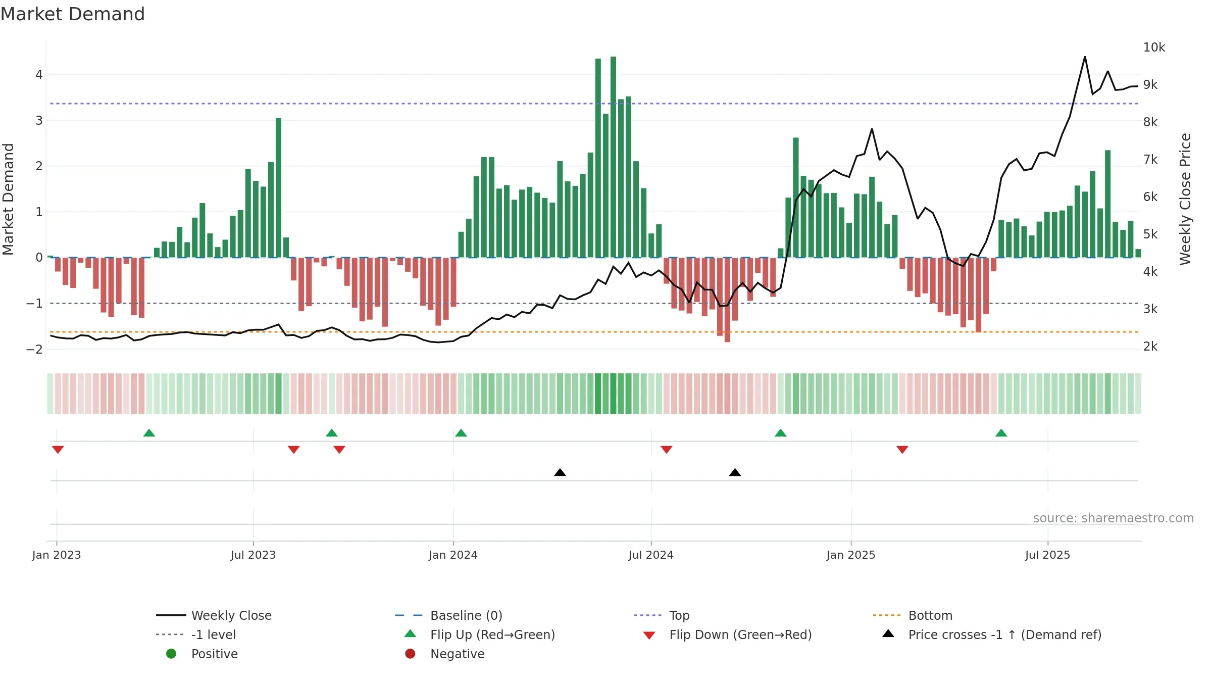 5801 weekly Market Demand chart, closing 2025-09-08.