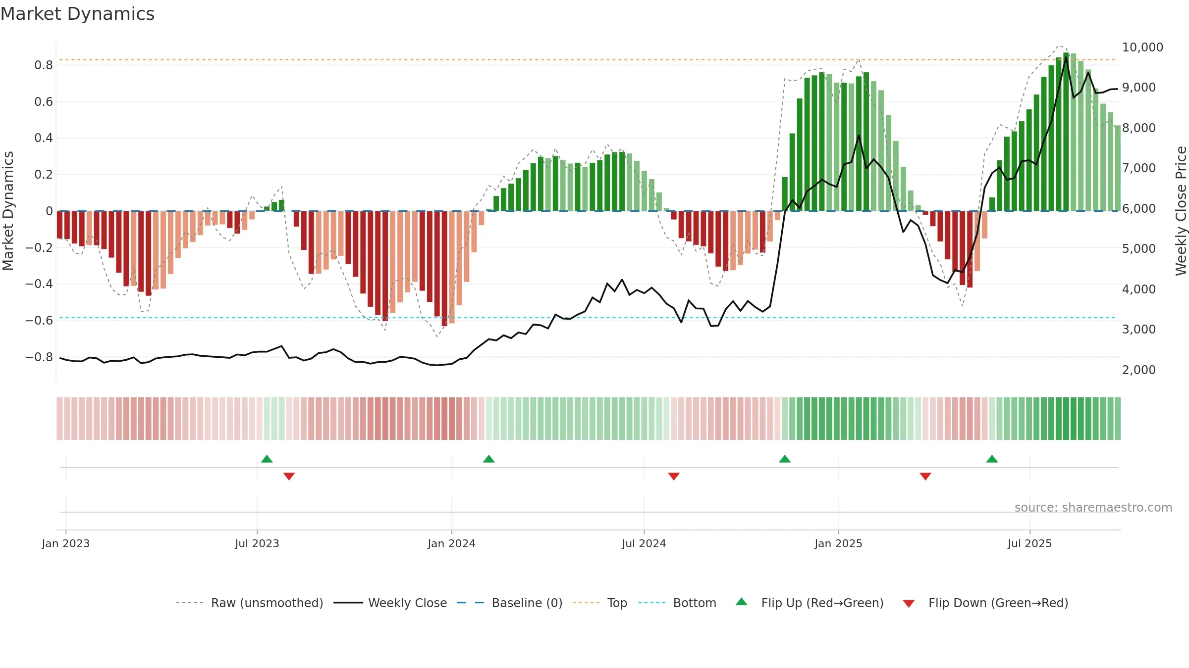 5801 weekly Market Dynamics chart, closing 2025-09-08.