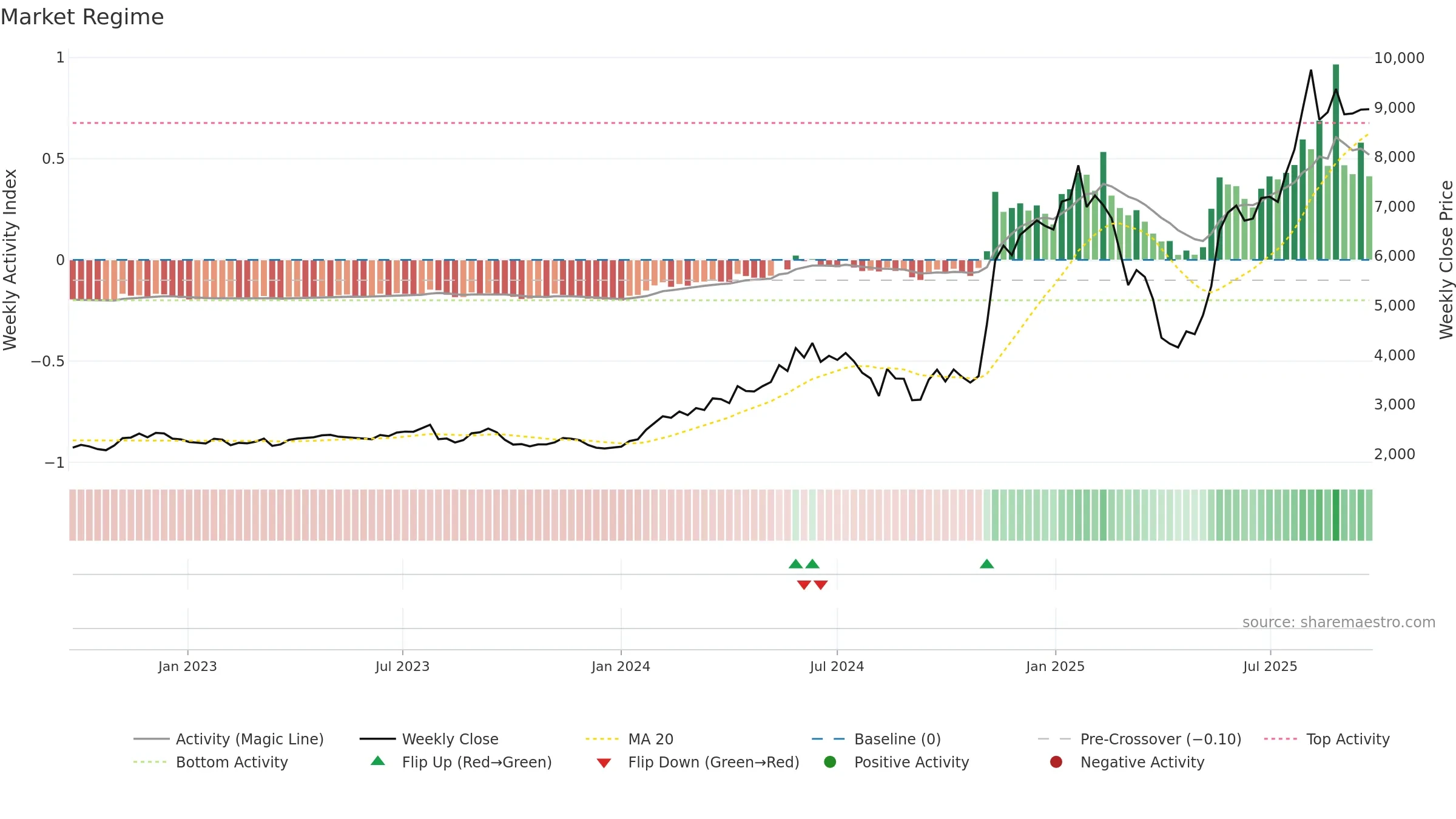 5801 weekly Market Snapshot chart, closing 2025-09-08.
