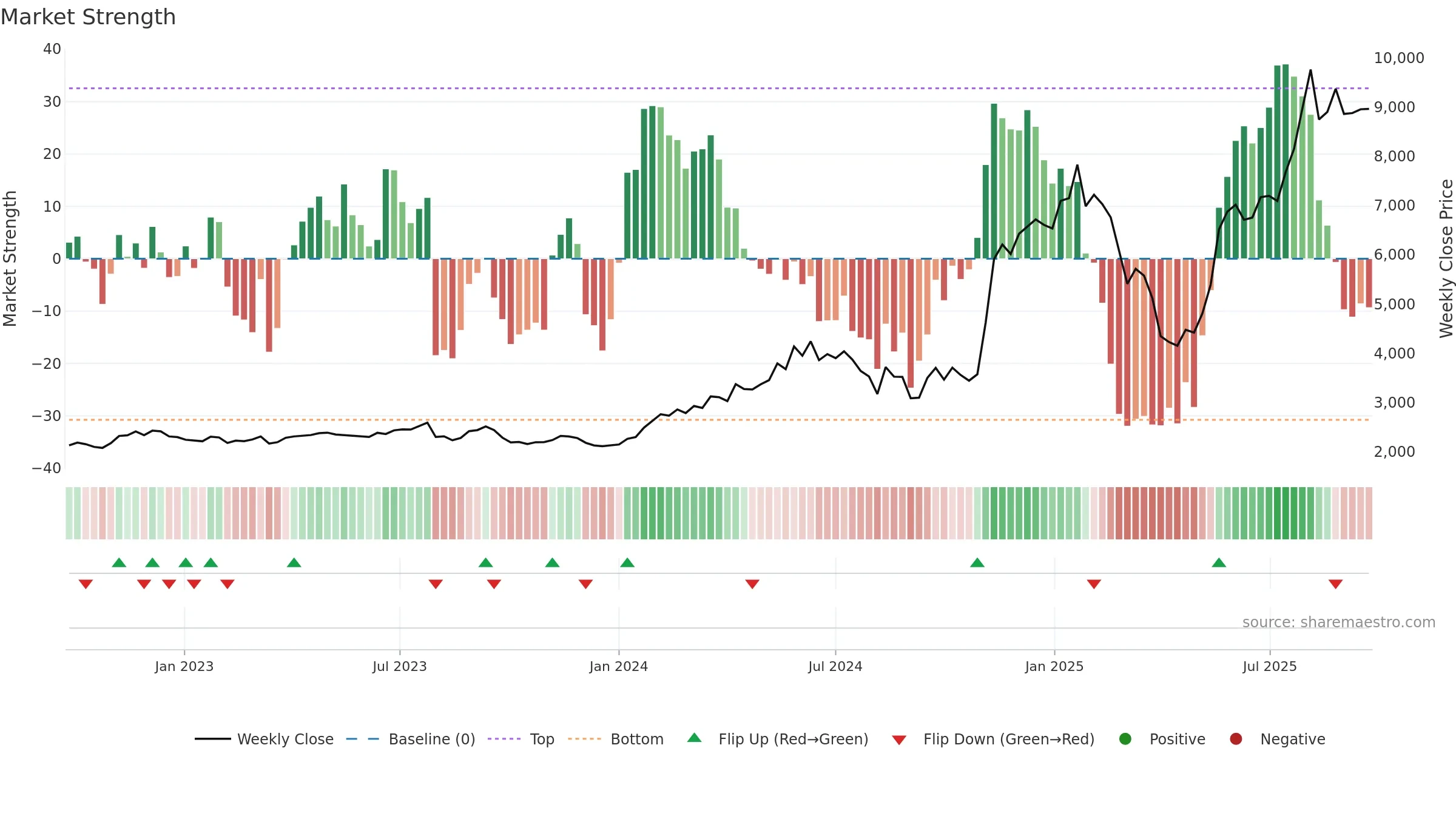 5801 weekly Market Strength chart, closing 2025-09-08.