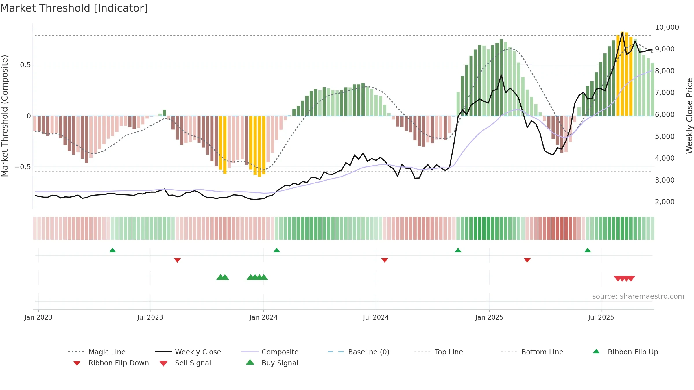 5801 weekly Market Threshold chart, closing 2025-09-08.