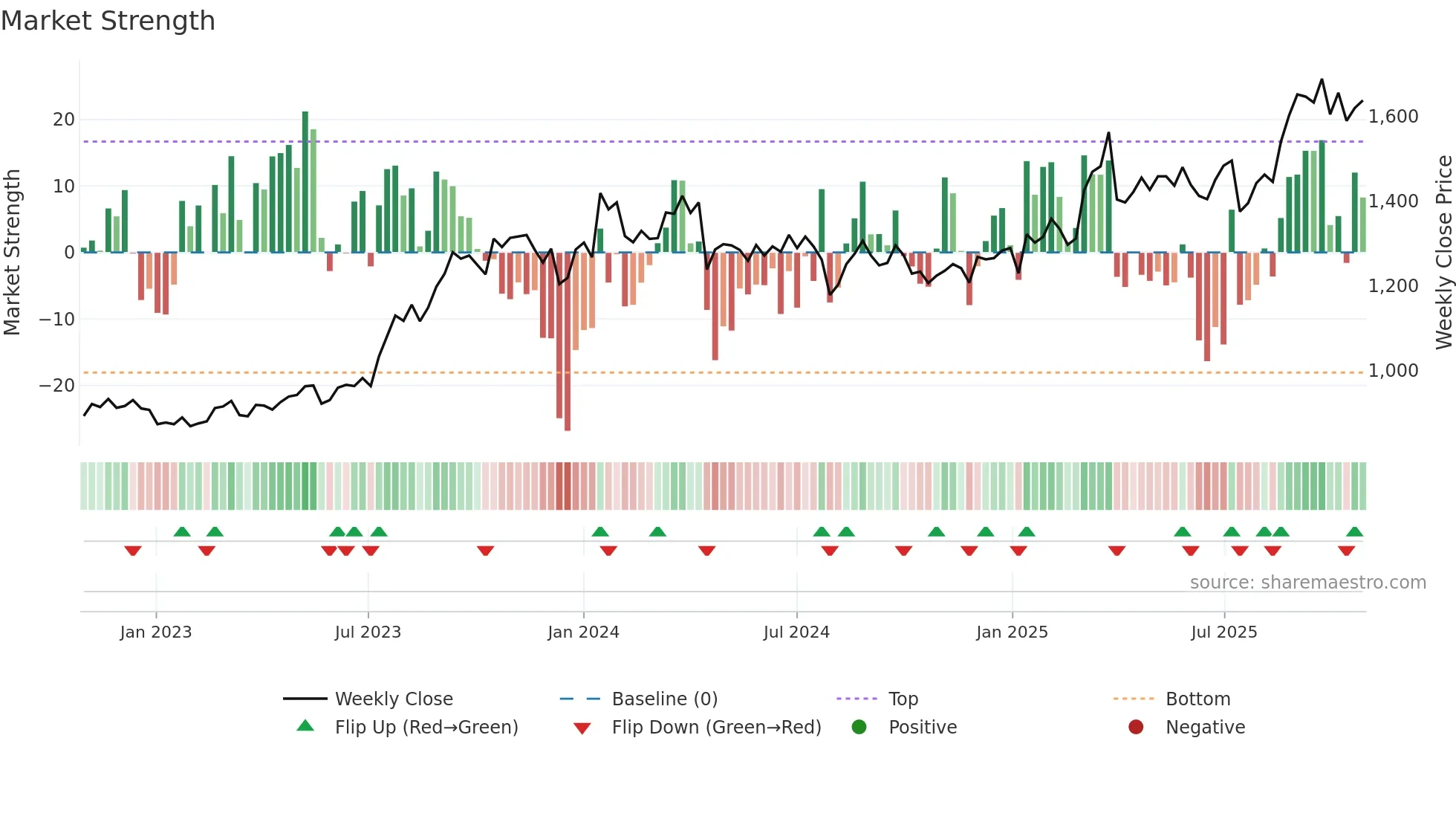 3201 weekly Market Strength chart