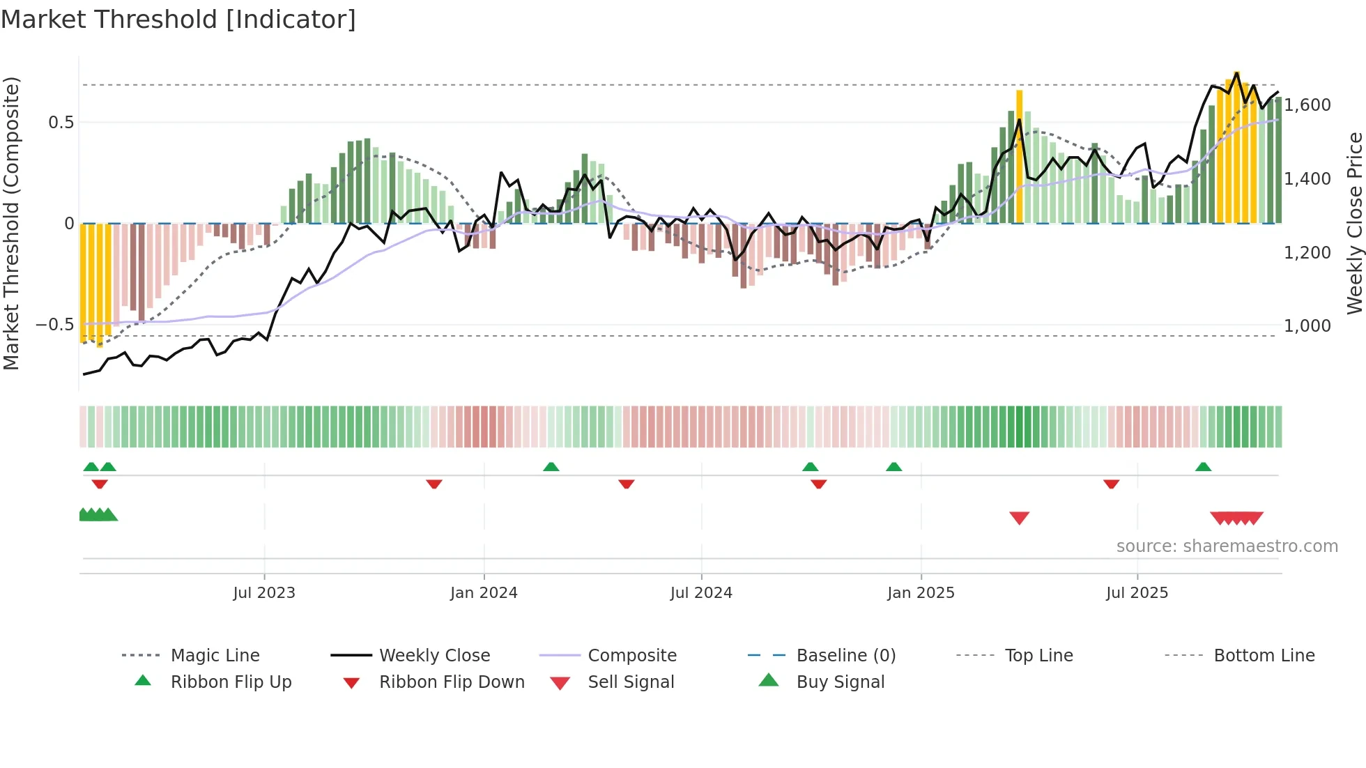 3201 weekly Market Threshold chart