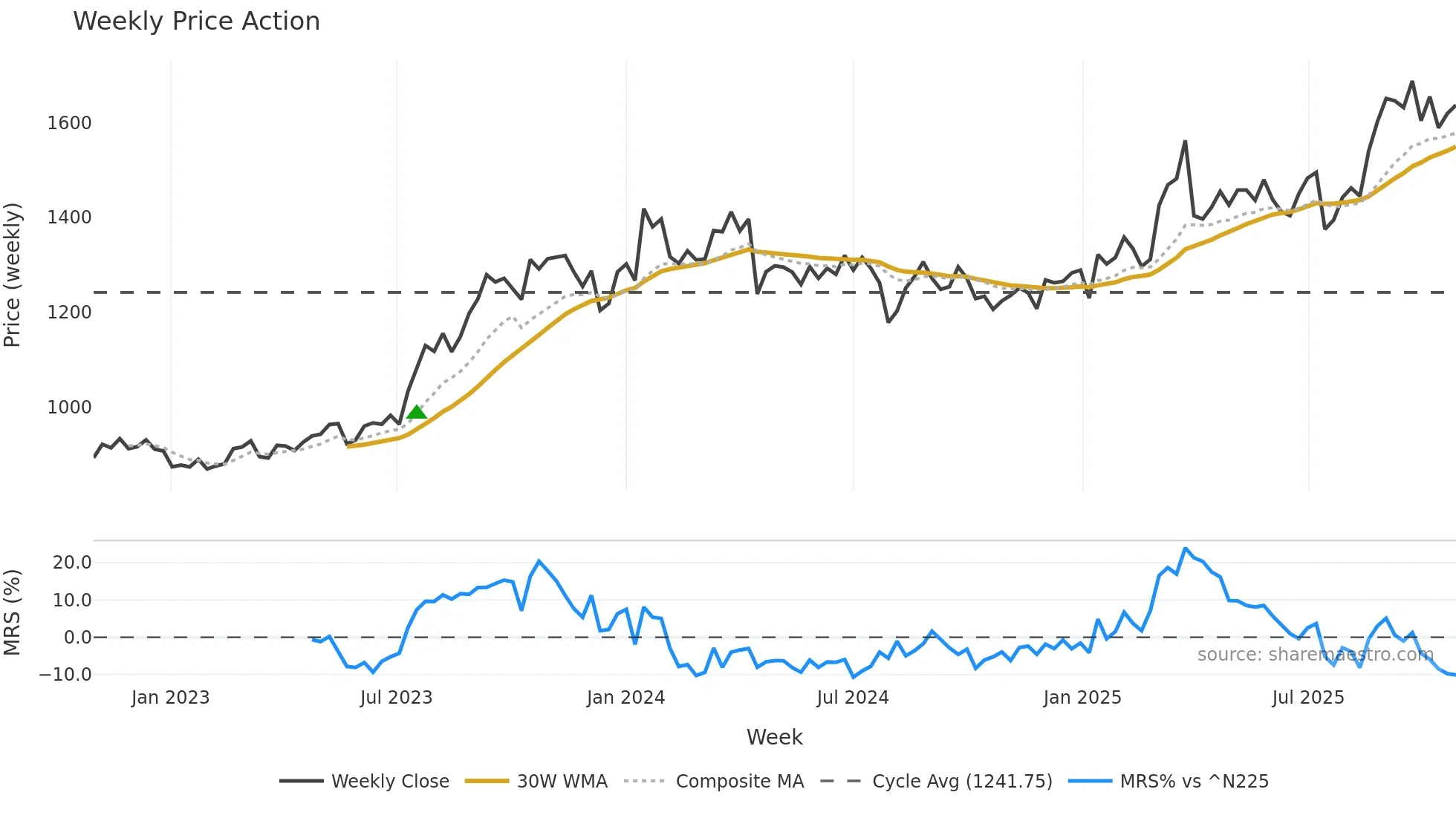 3201 weekly Price Action chart, closing 2025-10-27