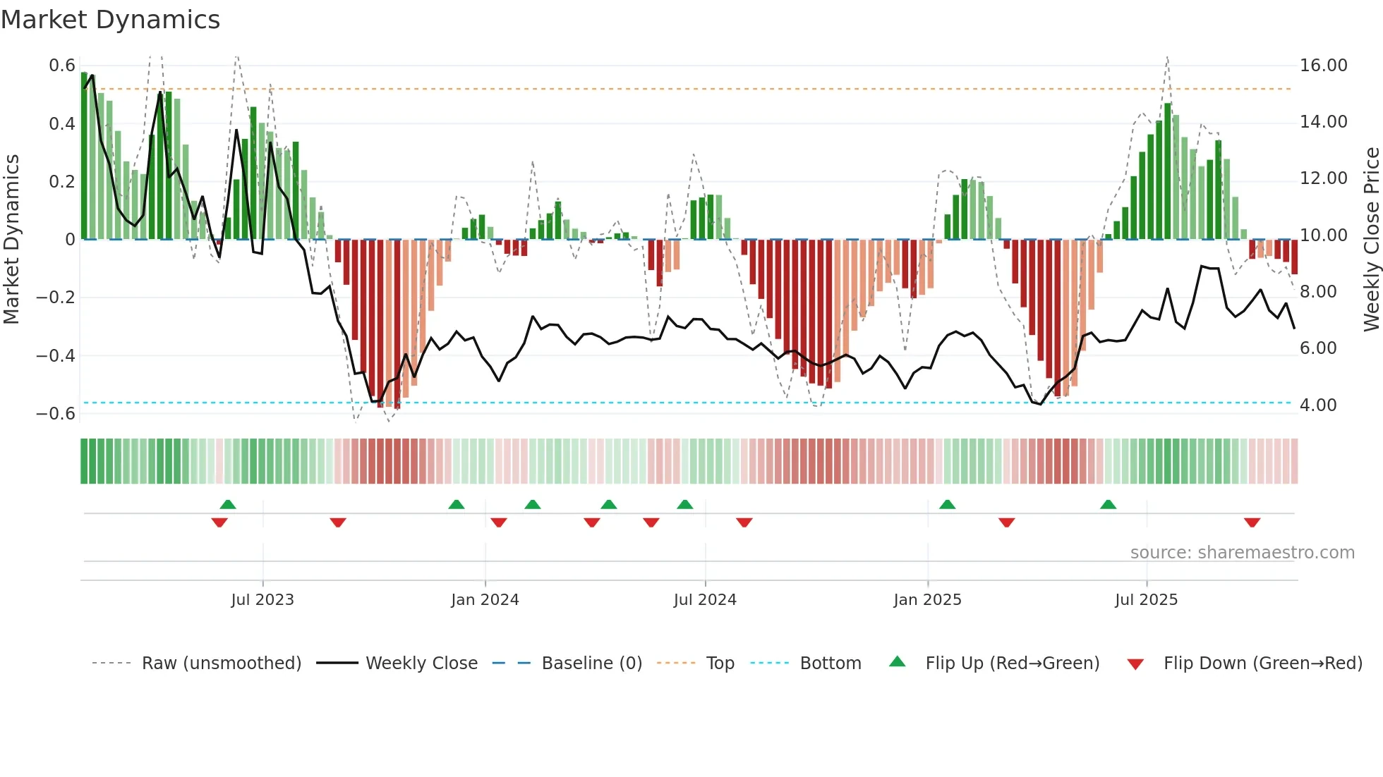 SKLZ weekly Market Dynamics chart