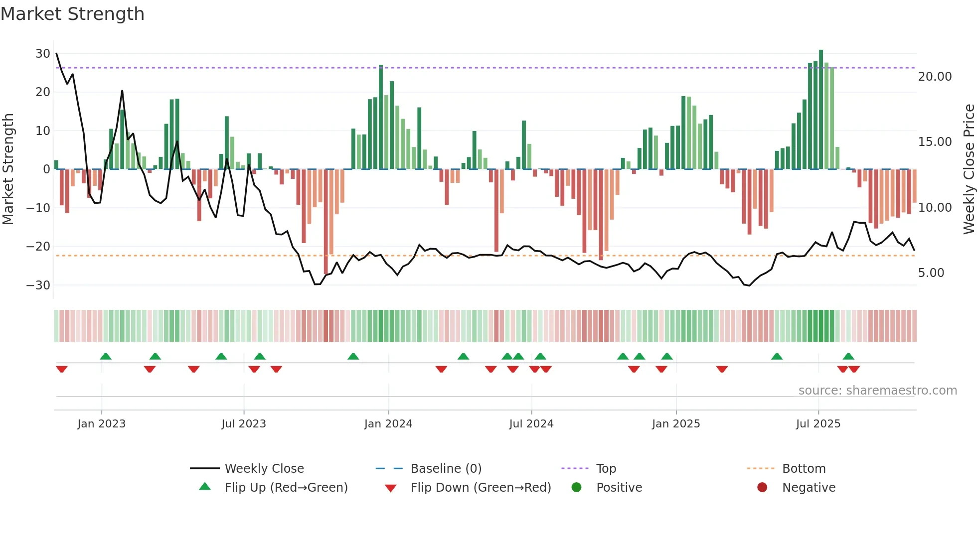 SKLZ weekly Market Strength chart