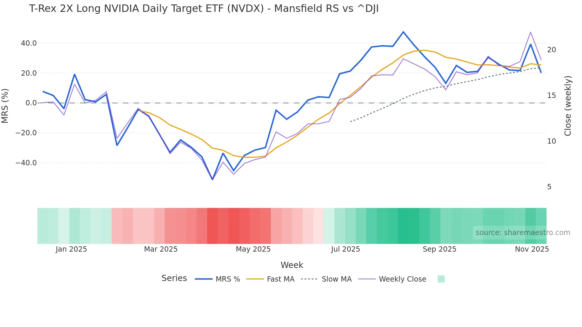 NVDX Mansfield Relative Strength chart
