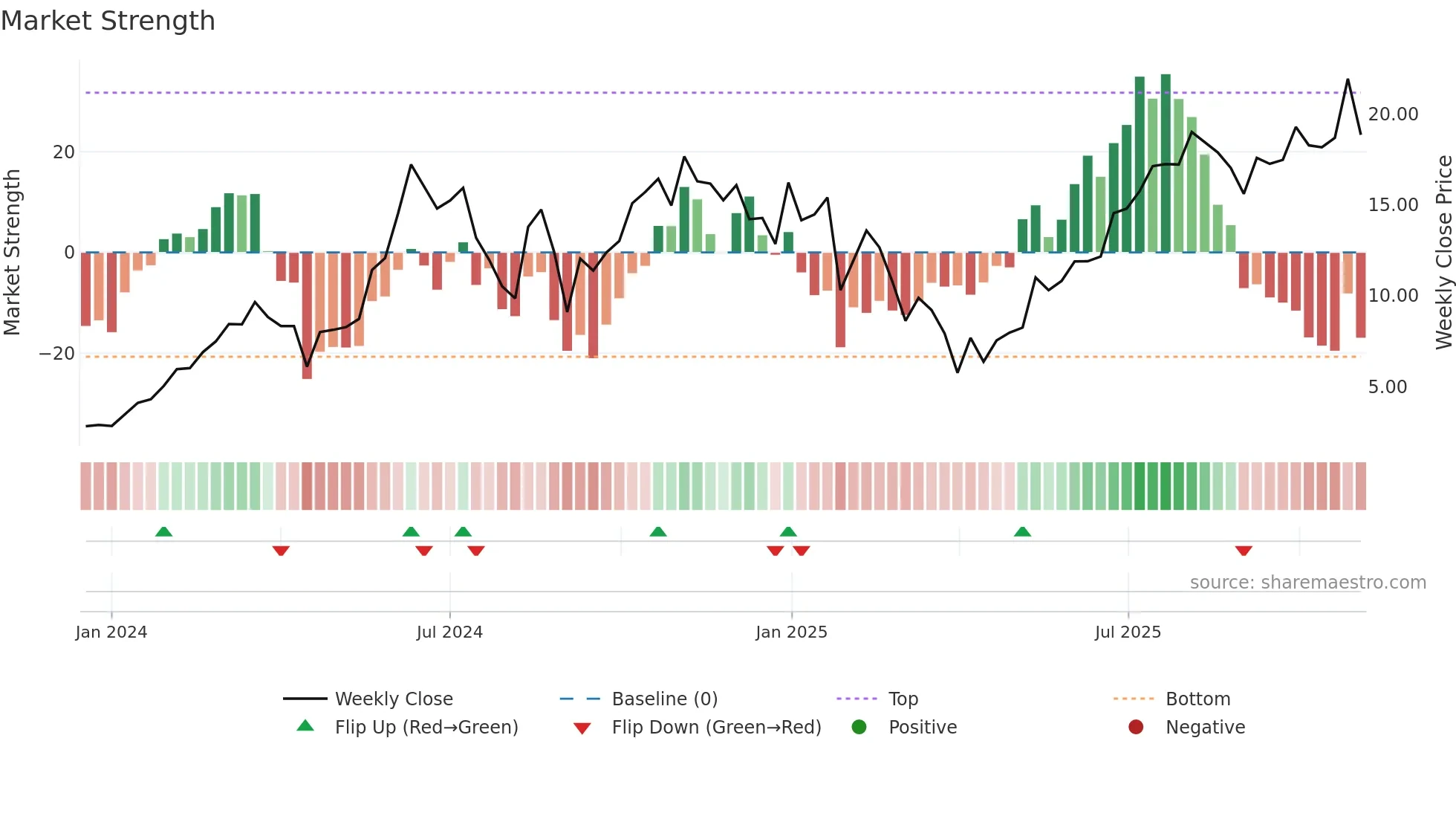 NVDX weekly Market Strength chart