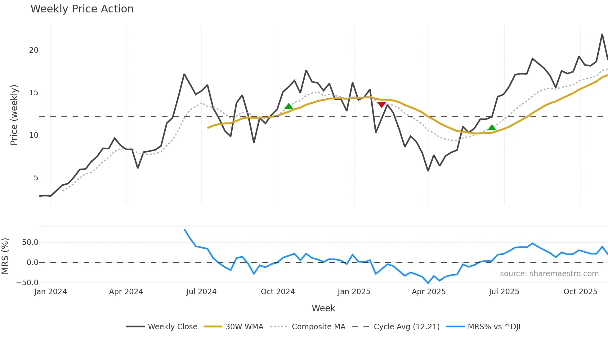 NVDX weekly Price Action chart, closing 2025-11-03