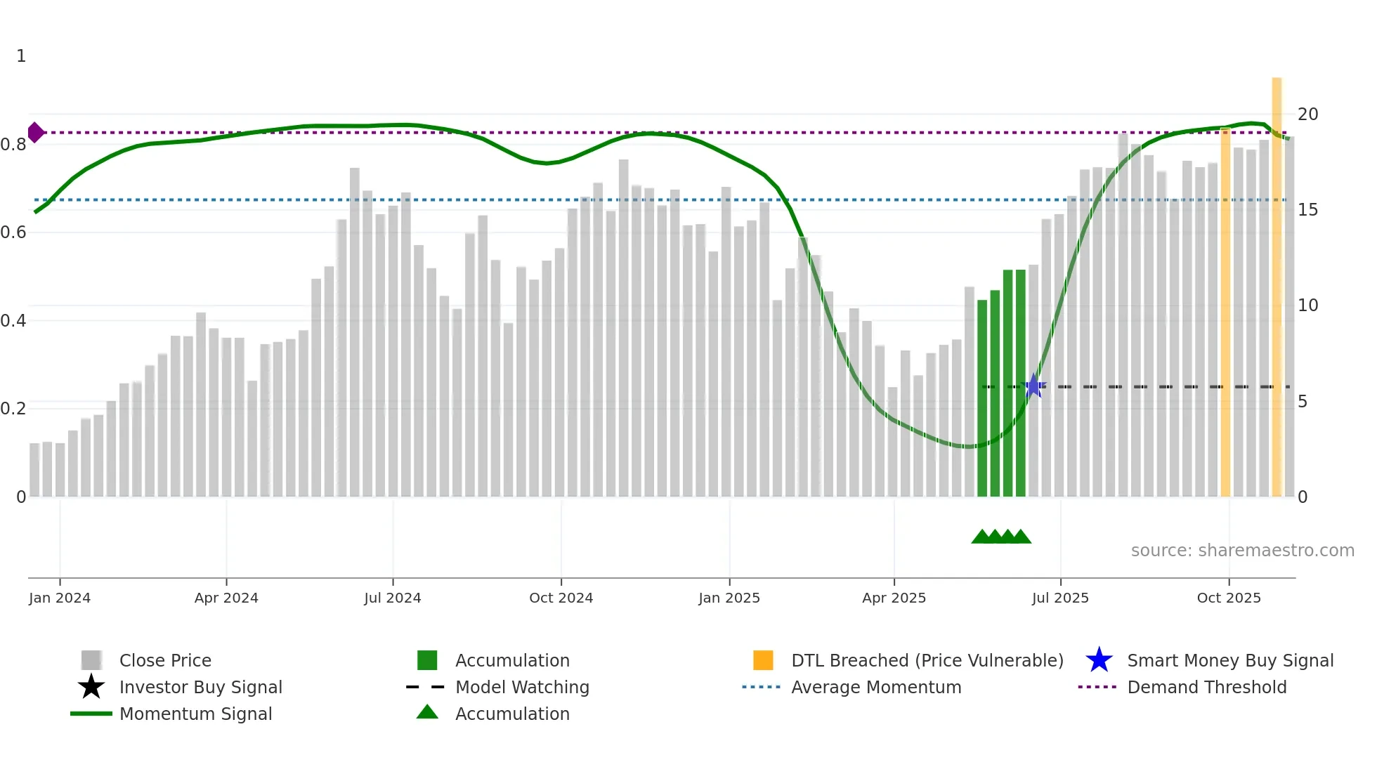 NVDX weekly Smart Money chart