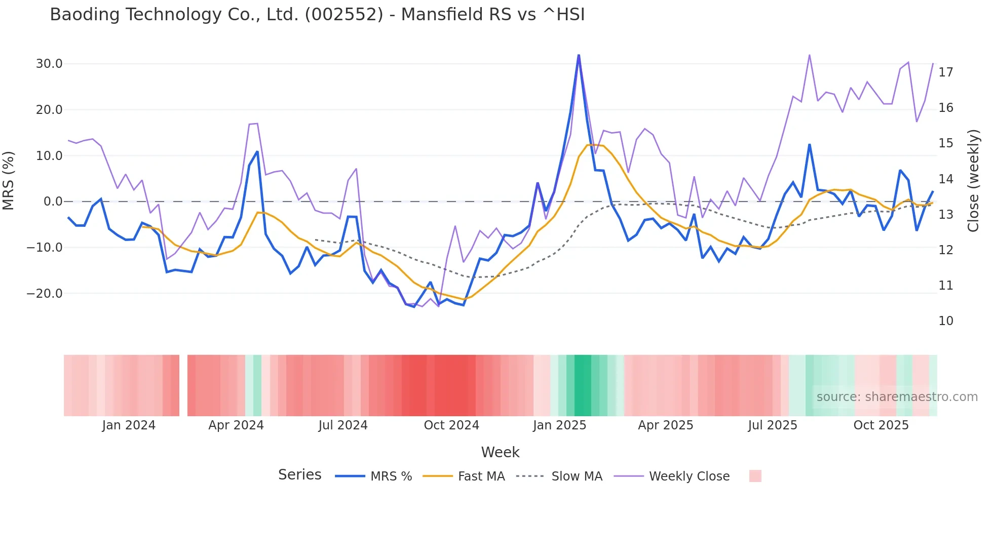 002552 Mansfield Relative Strength chart