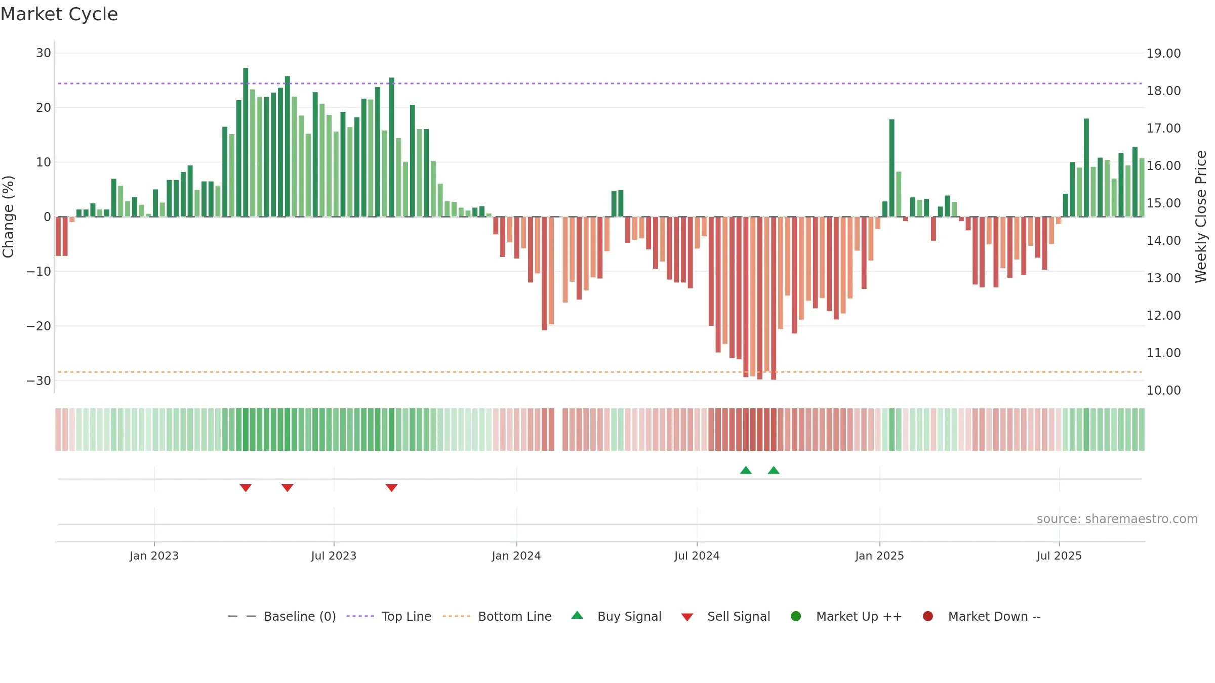 002552 weekly Market Cycle chart, closing 2025-09-15.