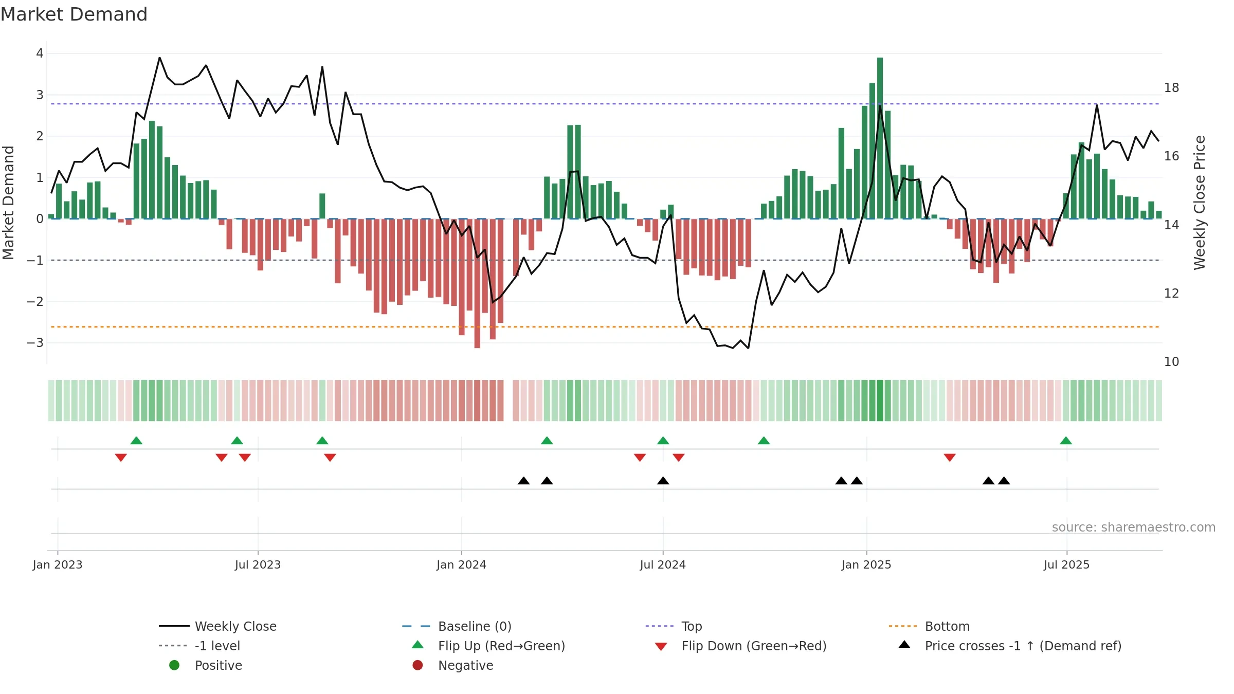 002552 weekly Market Demand chart, closing 2025-09-15.