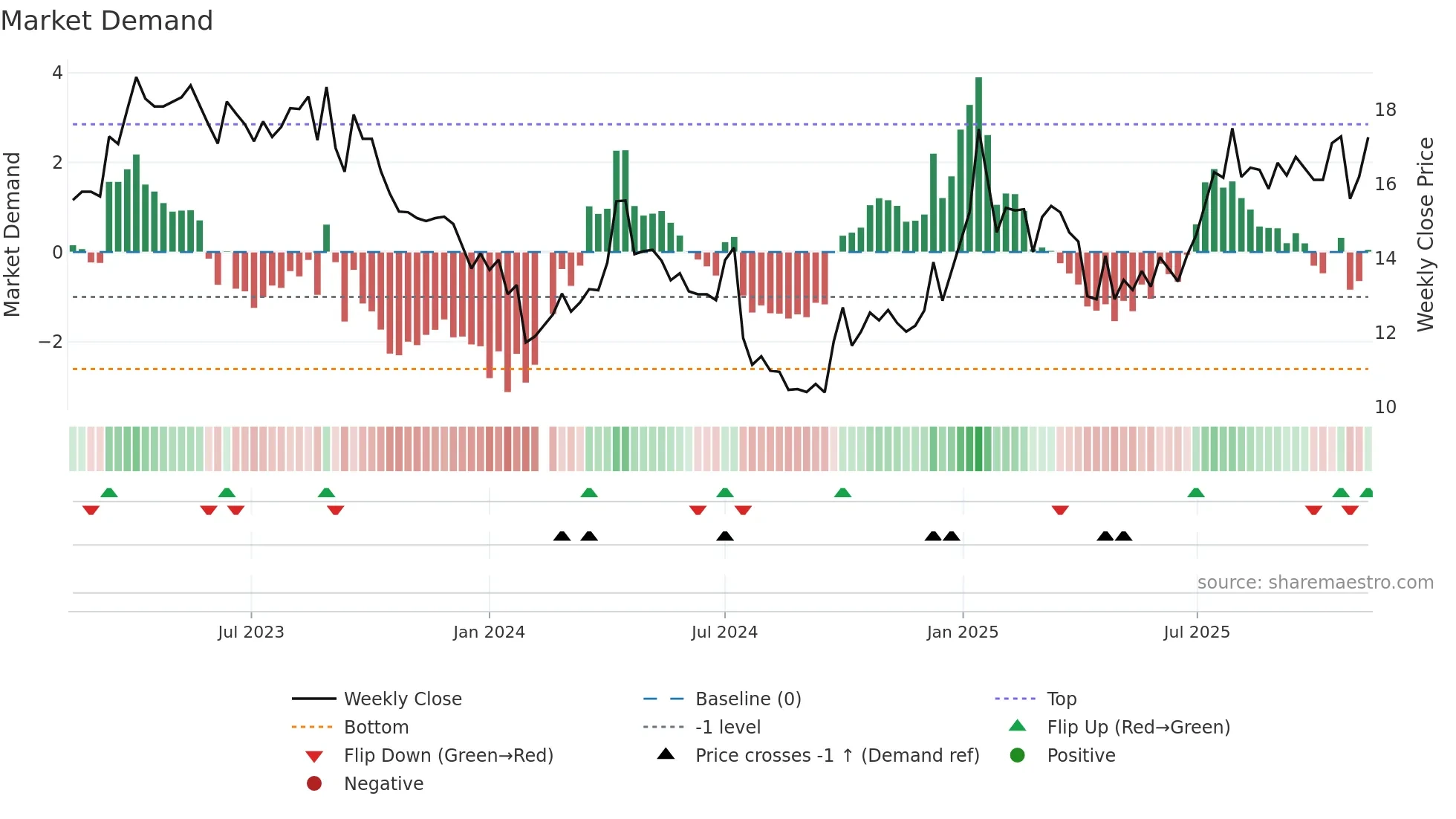 002552 weekly Market Demand chart