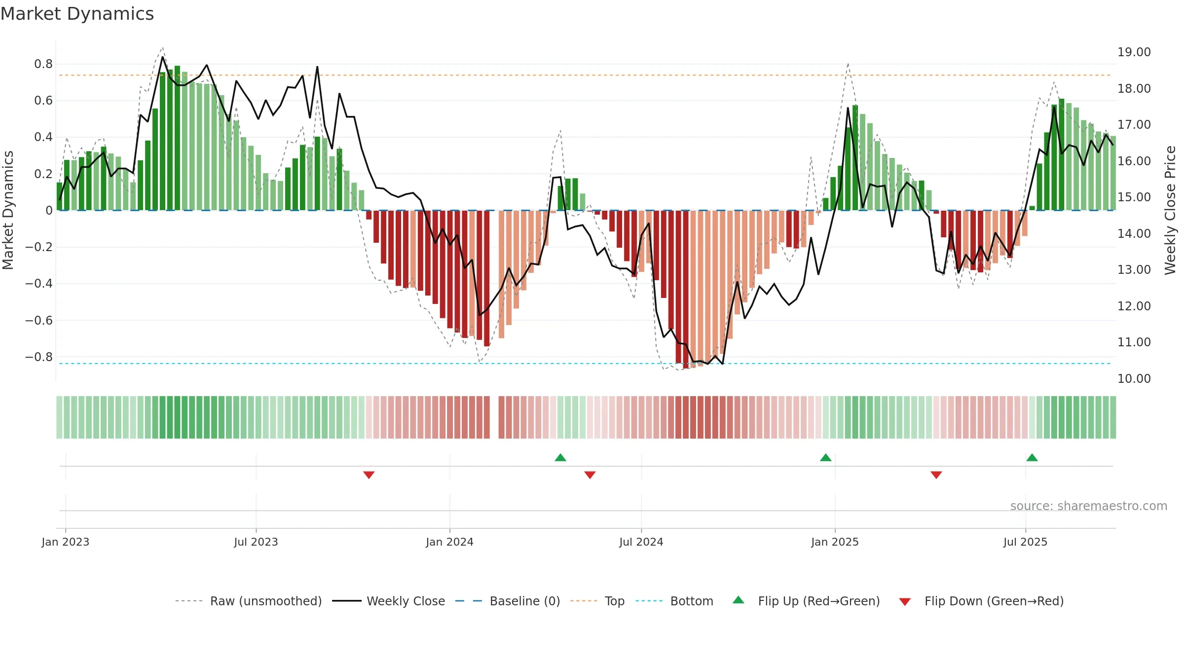 002552 weekly Market Dynamics chart, closing 2025-09-15.