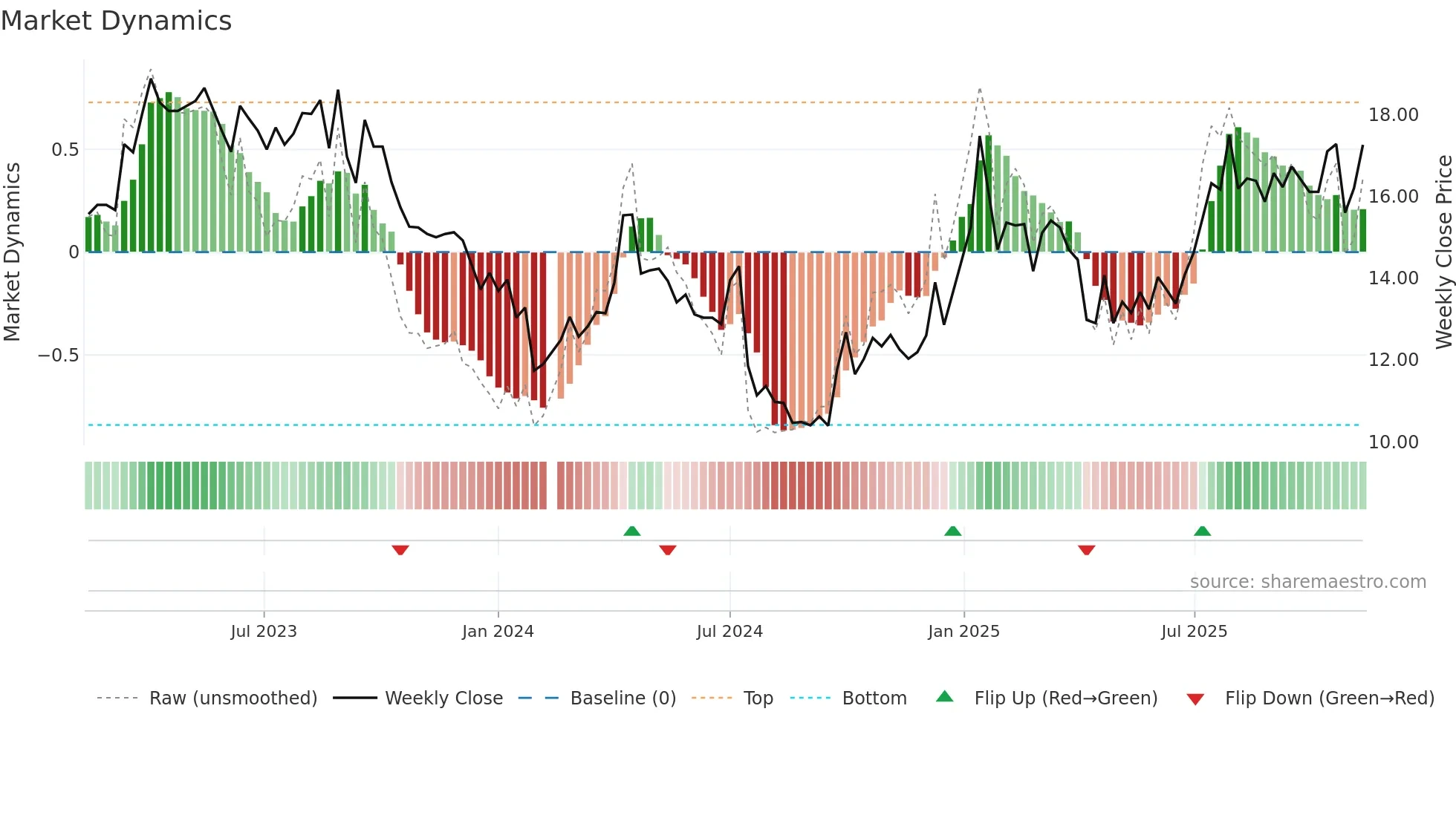 002552 weekly Market Dynamics chart