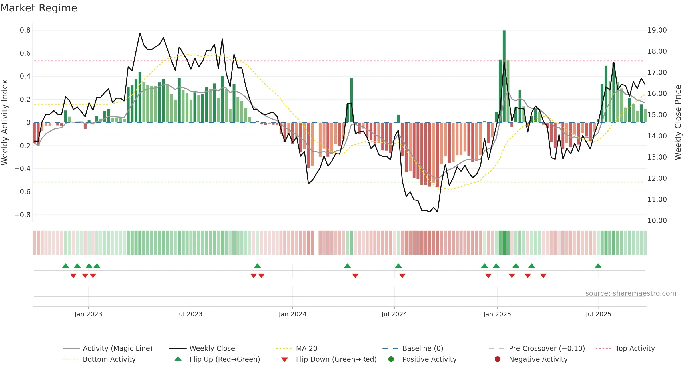 002552 weekly Market Snapshot chart, closing 2025-09-15.