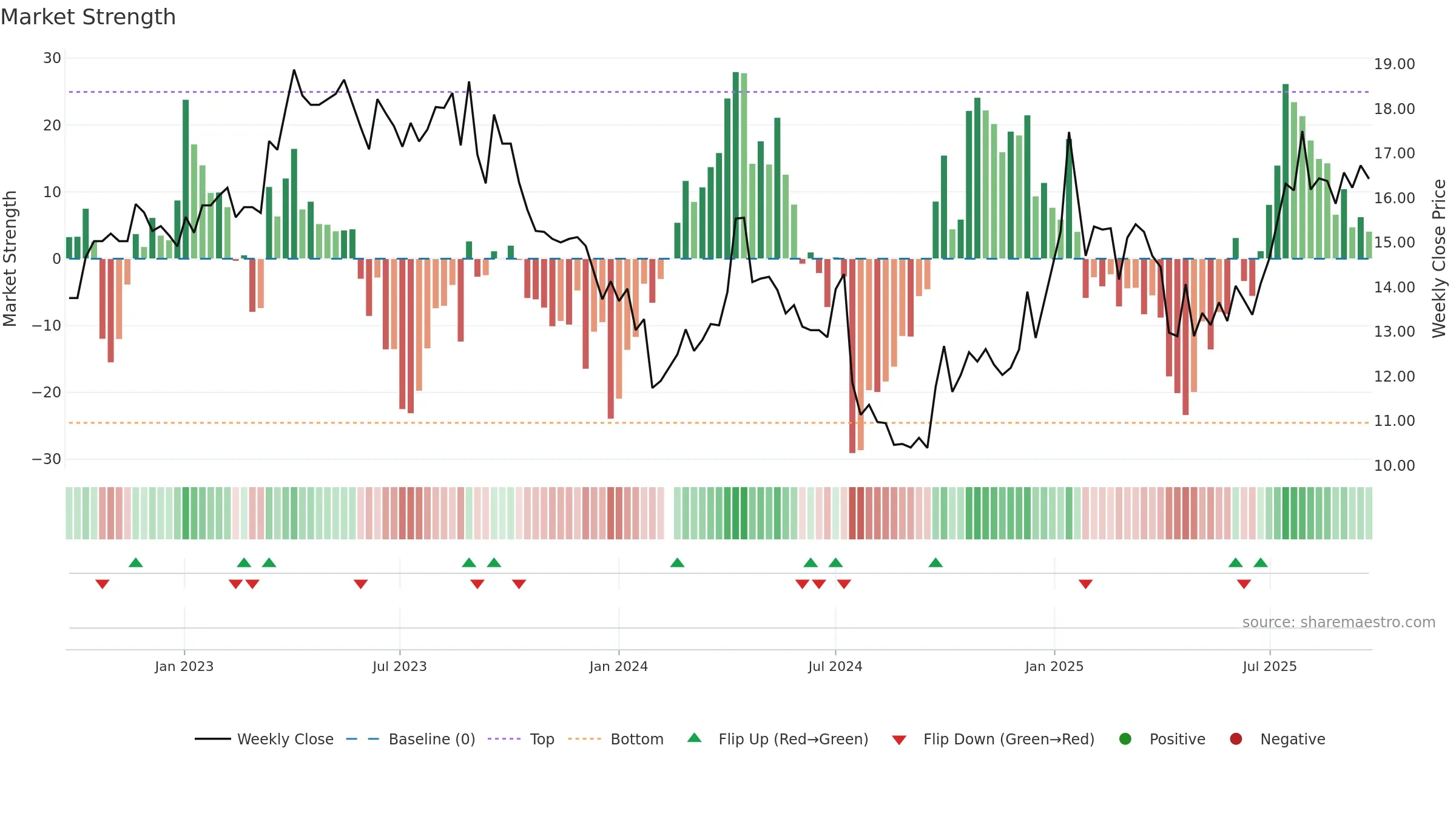 002552 weekly Market Strength chart, closing 2025-09-15.