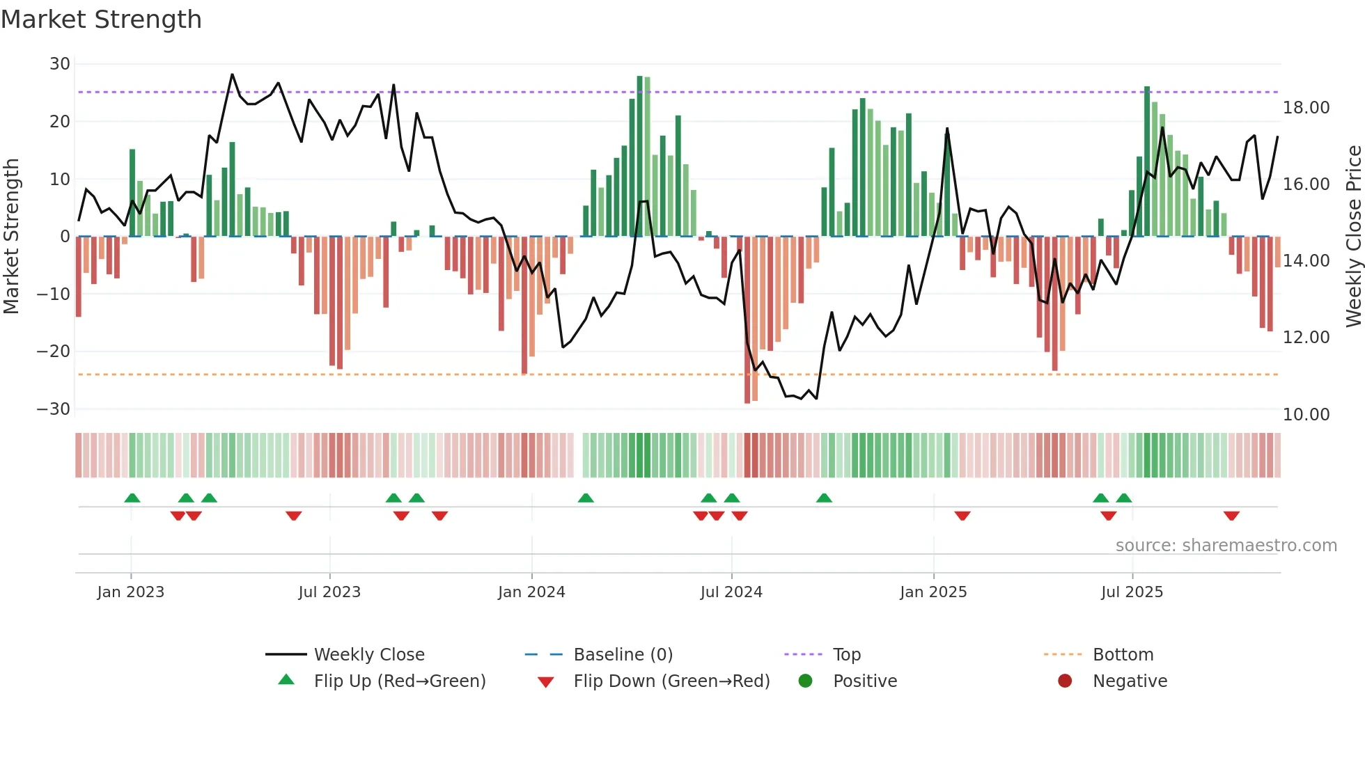 002552 weekly Market Strength chart