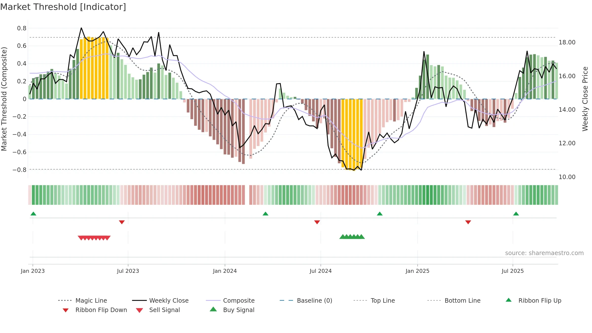 002552 weekly Market Threshold chart, closing 2025-09-15.
