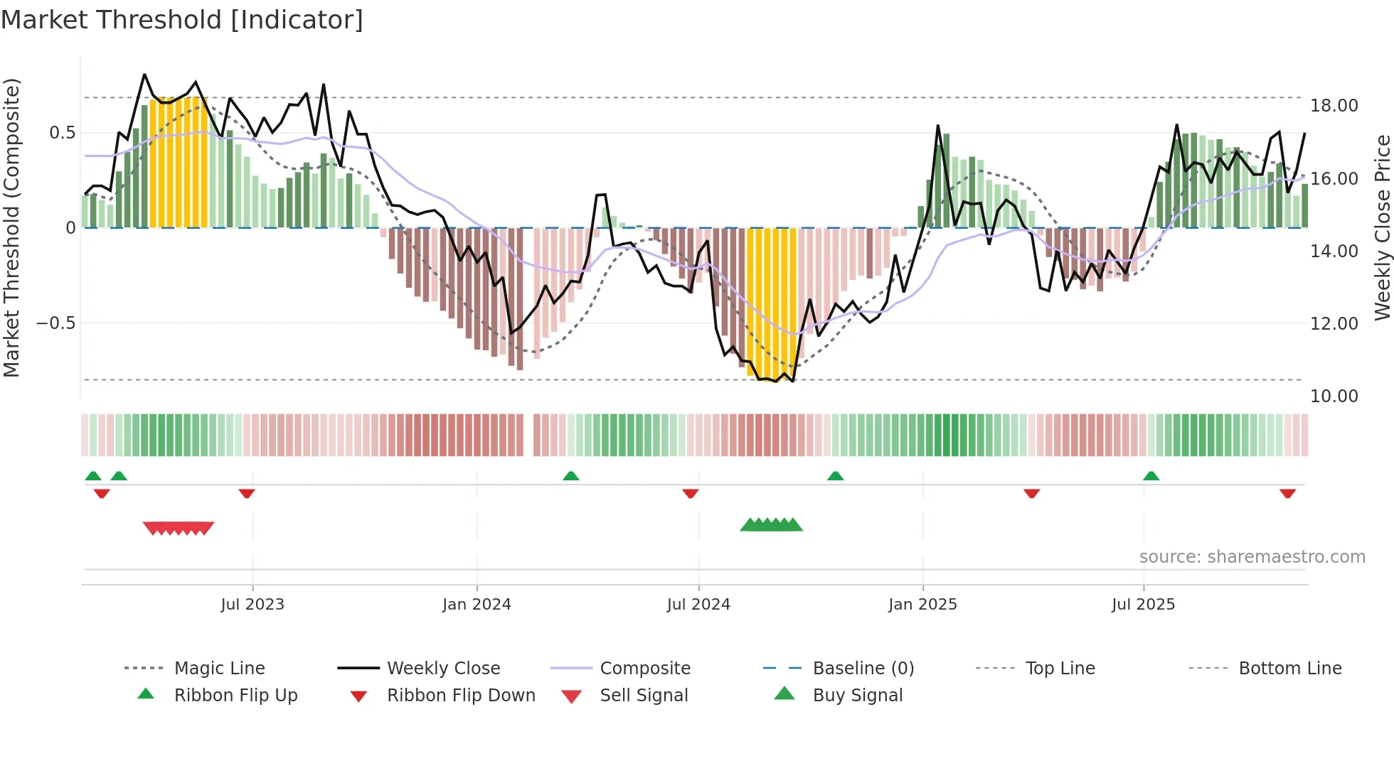 002552 weekly Market Threshold chart