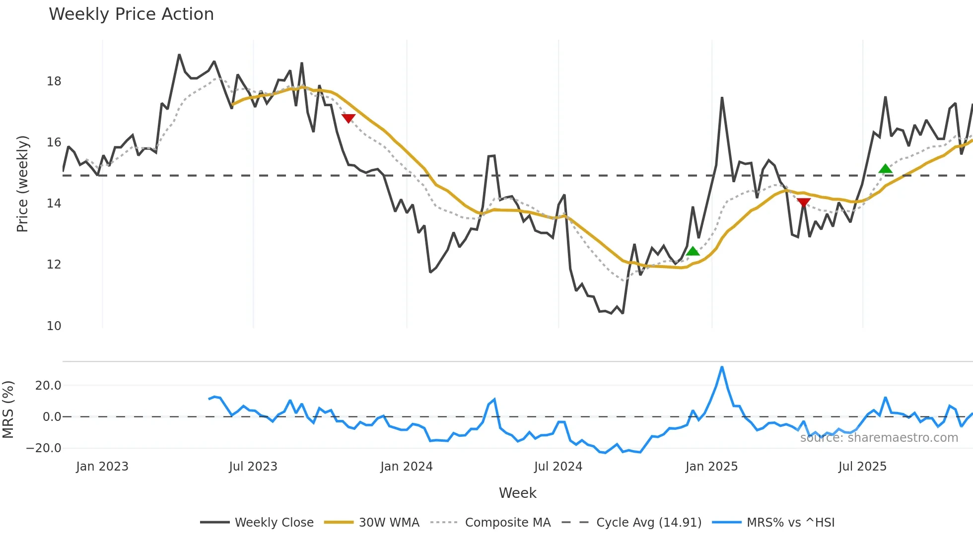 002552 weekly Price Action chart, closing 2025-11-10