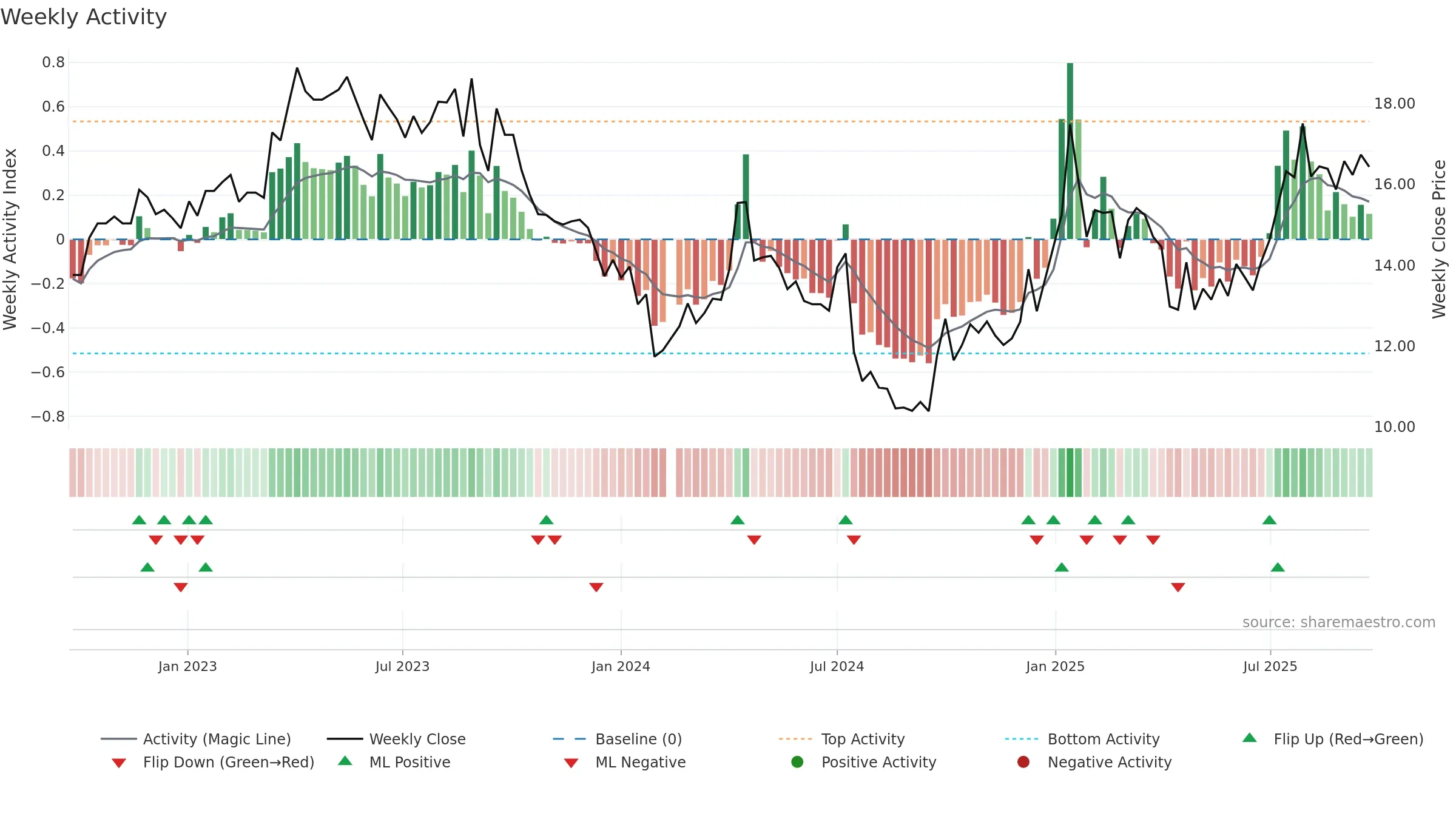 002552 weekly Activity chart, closing 2025-09-15.