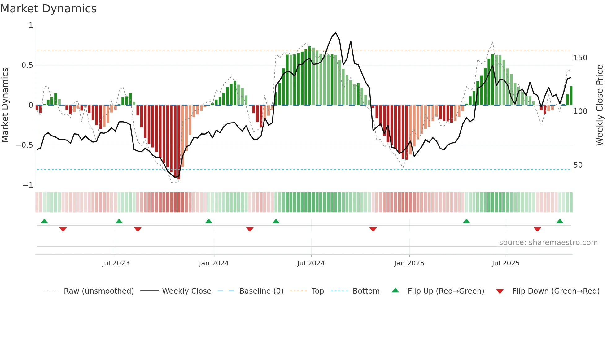 TMDX weekly Market Dynamics chart