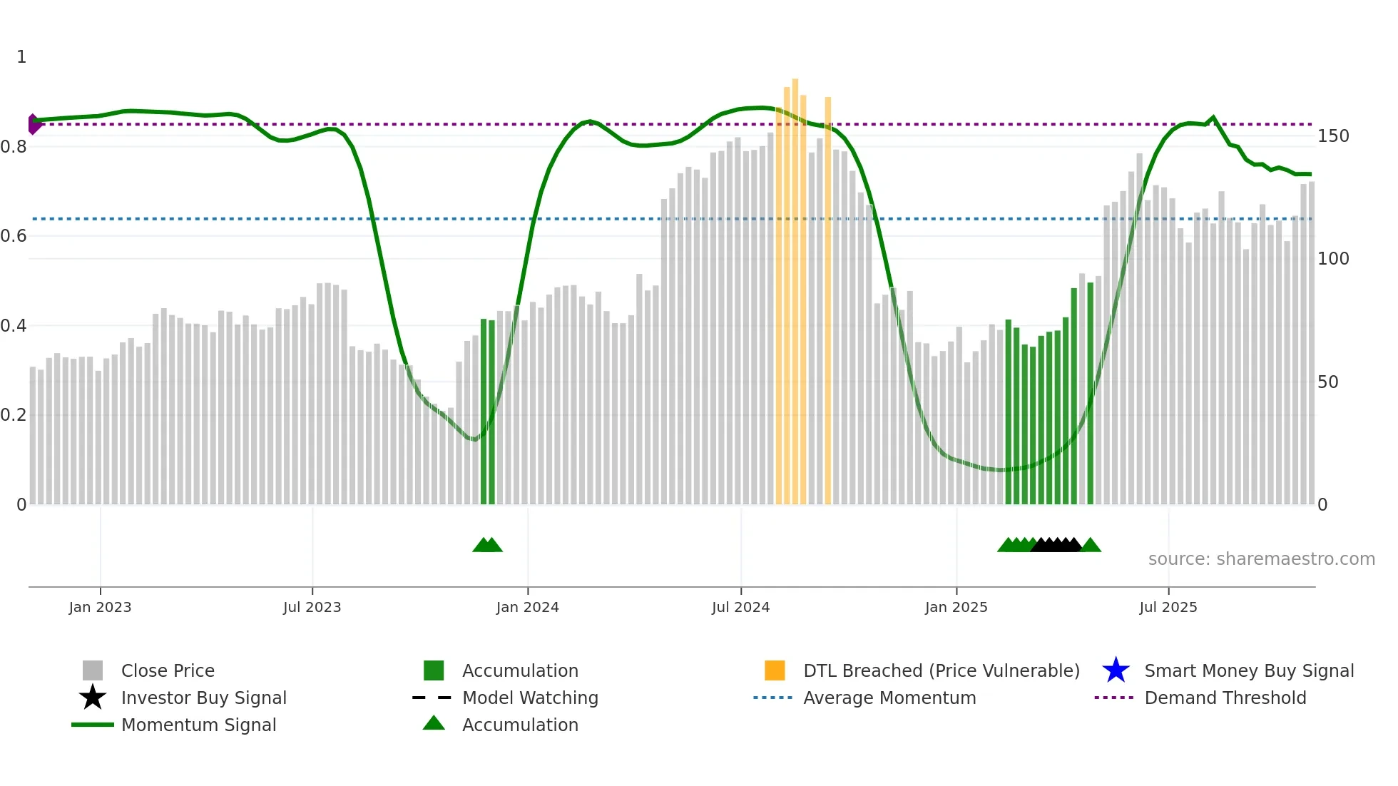 TMDX weekly Smart Money chart