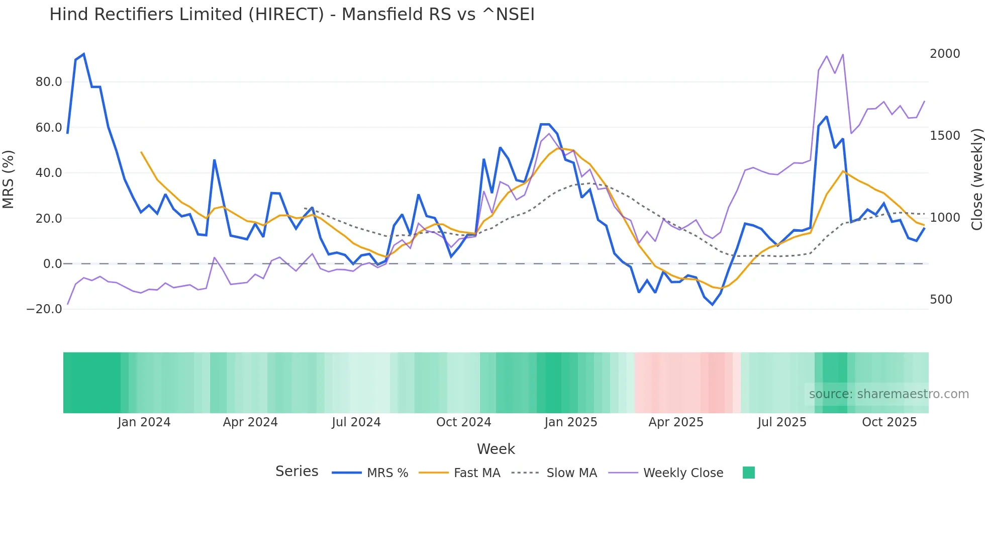 HIRECT Mansfield Relative Strength chart