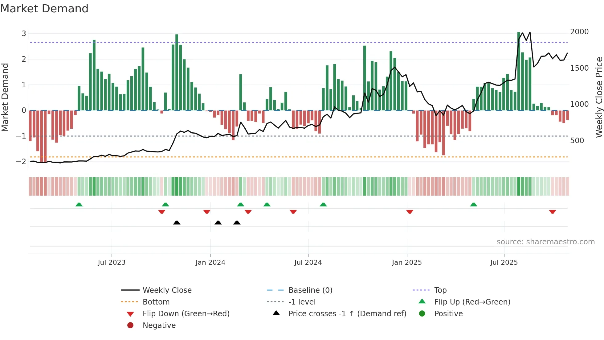 HIRECT weekly Market Demand chart
