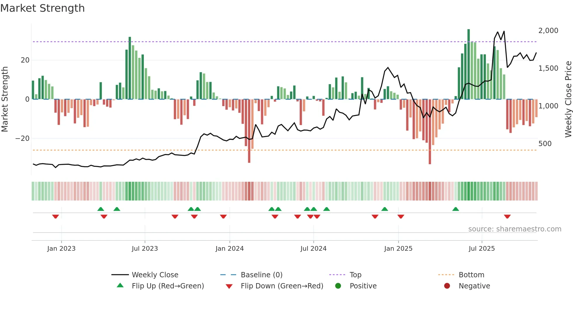 HIRECT weekly Market Strength chart