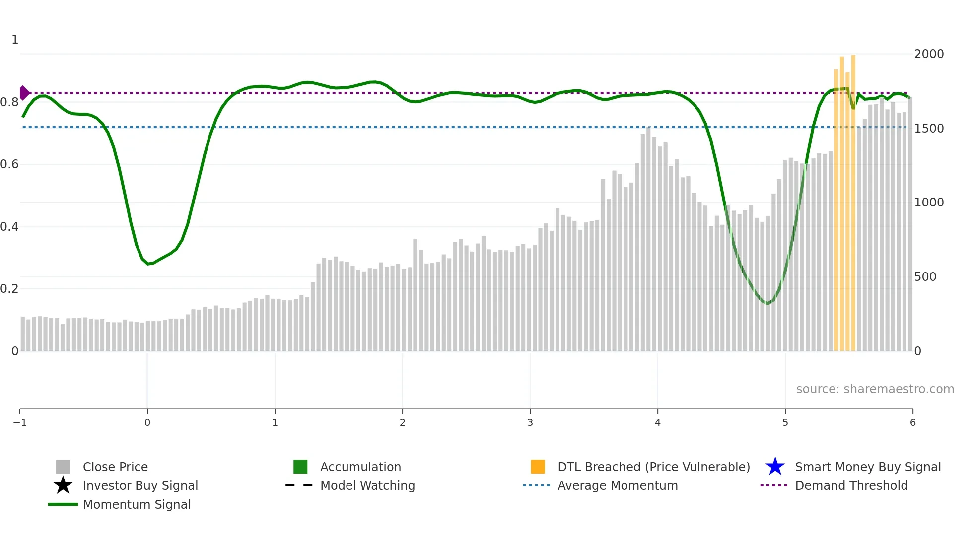 HIRECT weekly Smart Money chart