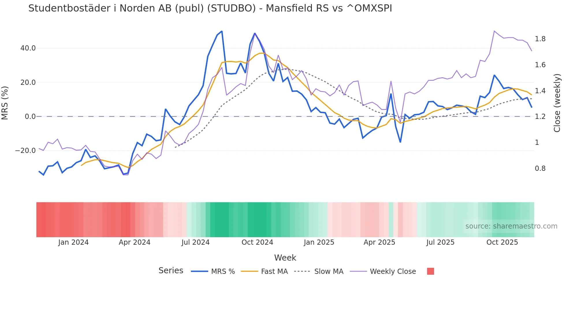 STUDBO Mansfield Relative Strength chart