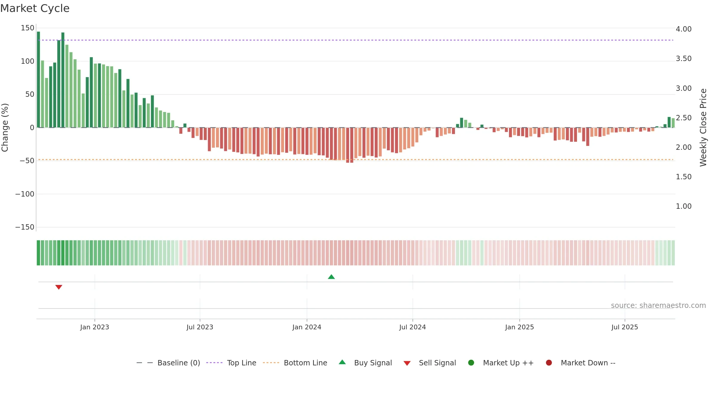 STUDBO weekly Market Cycle chart, closing 2025-09-22.