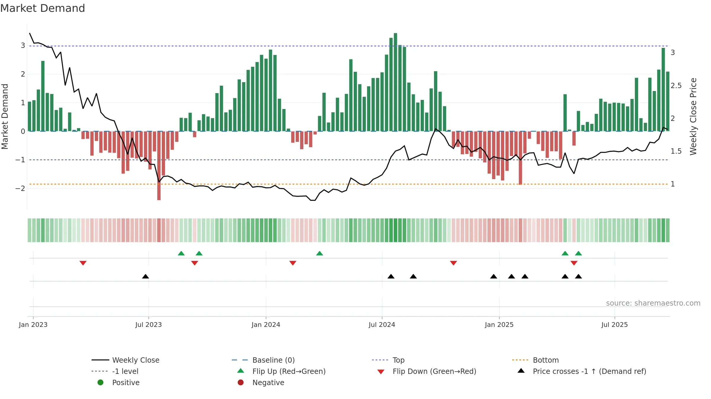 STUDBO weekly Market Demand chart, closing 2025-09-22.