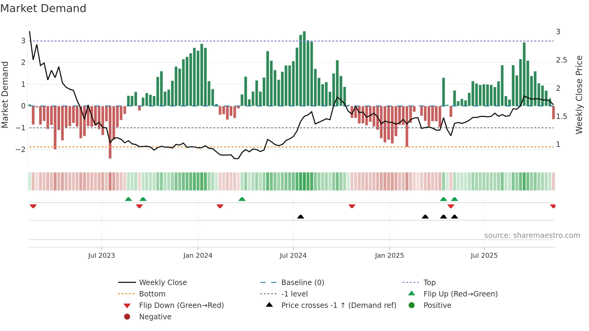 STUDBO weekly Market Demand chart