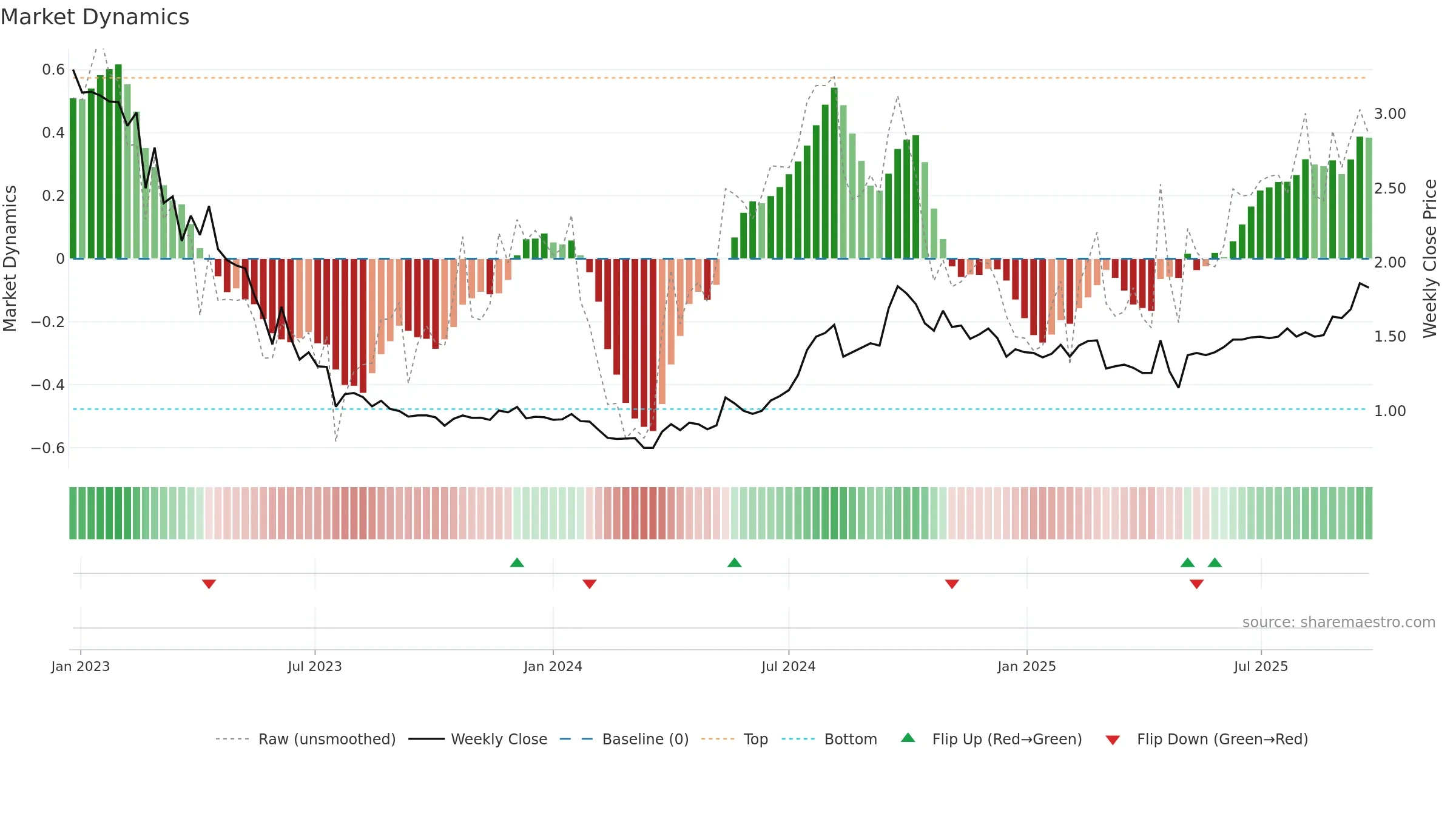 STUDBO weekly Market Dynamics chart, closing 2025-09-22.