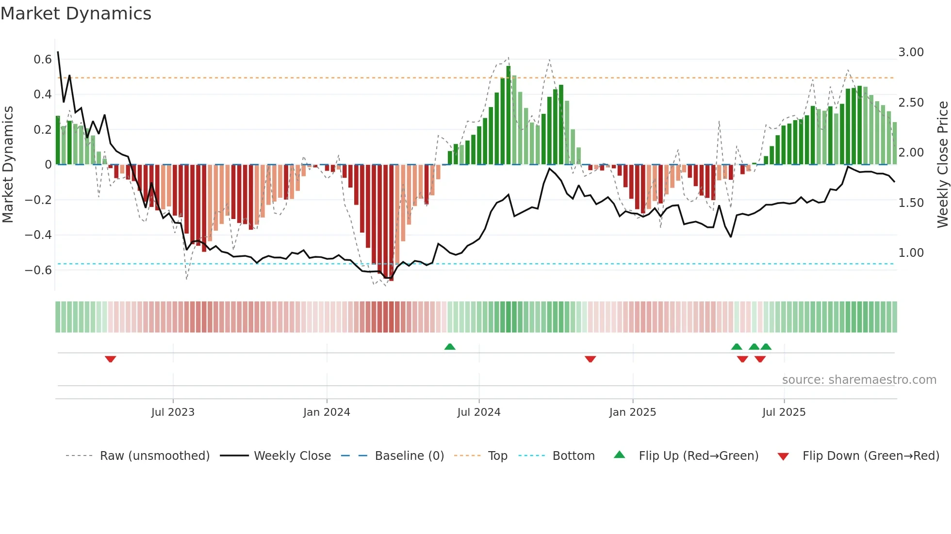 STUDBO weekly Market Dynamics chart