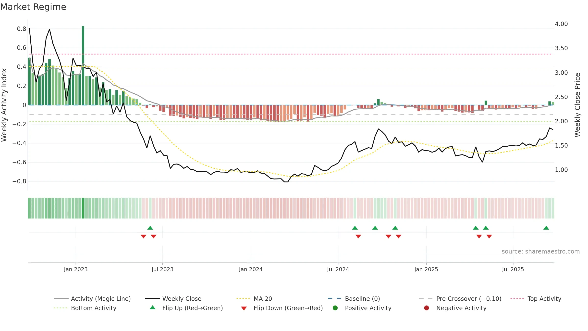 STUDBO weekly Market Snapshot chart, closing 2025-09-22.