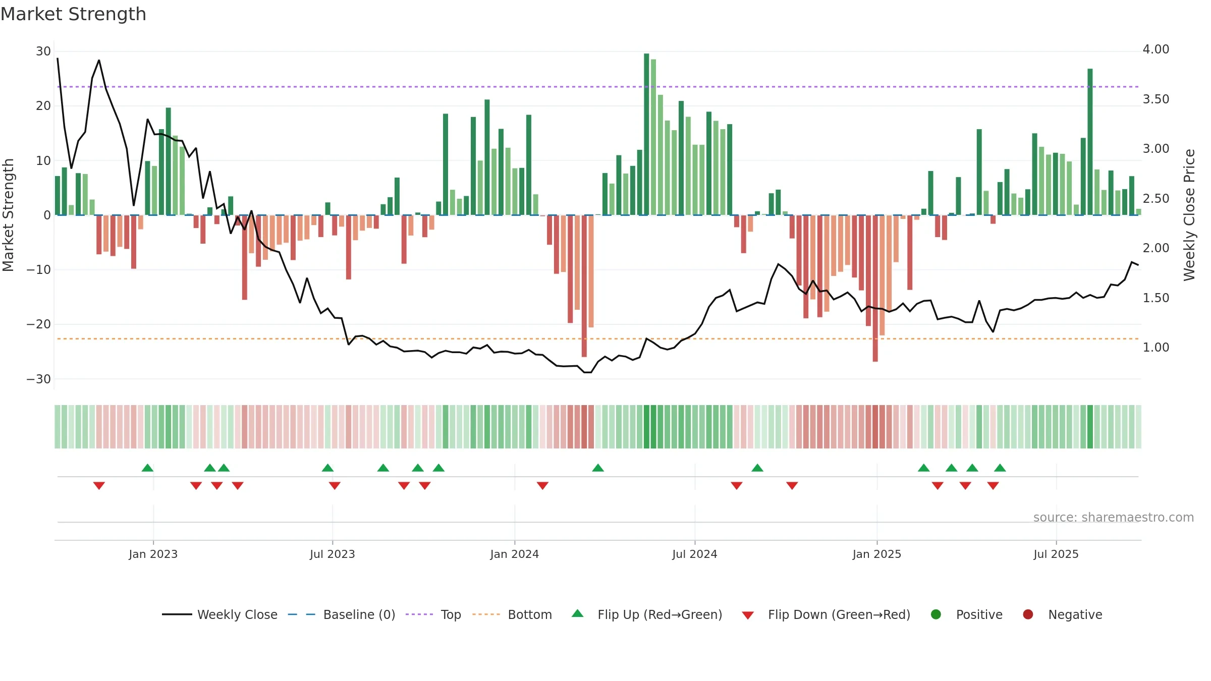 STUDBO weekly Market Strength chart, closing 2025-09-22.
