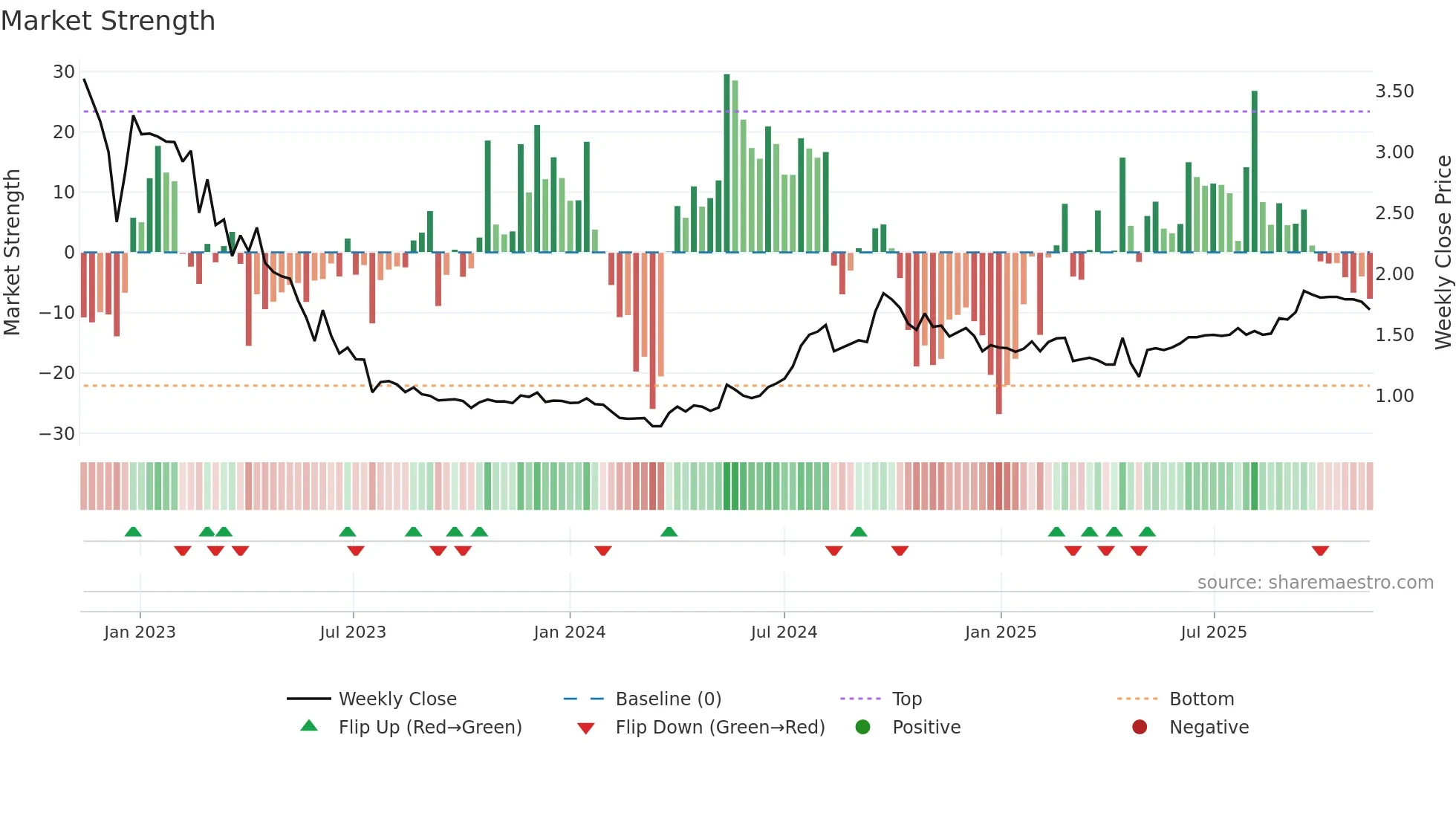 STUDBO weekly Market Strength chart