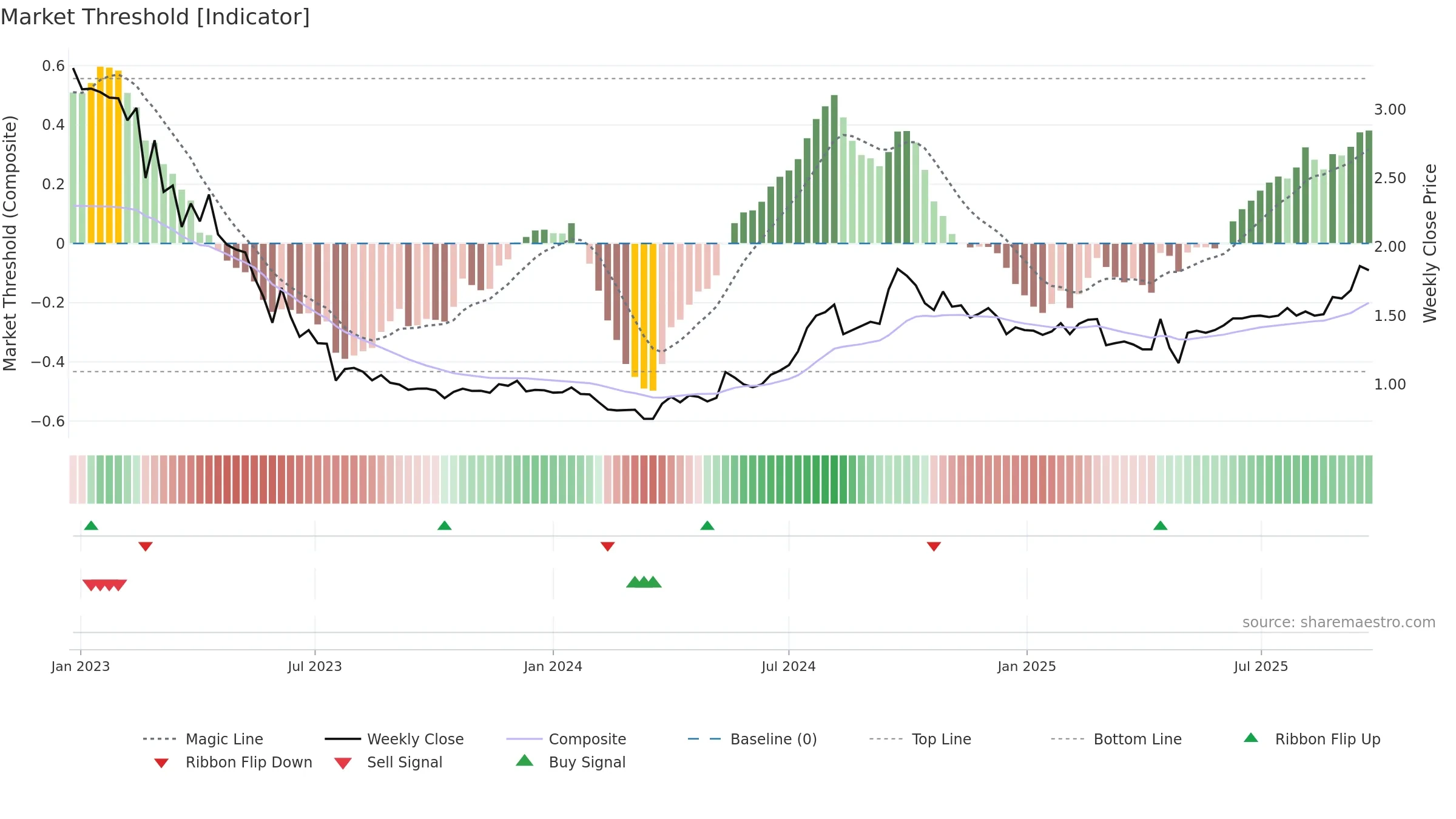 STUDBO weekly Market Threshold chart, closing 2025-09-22.