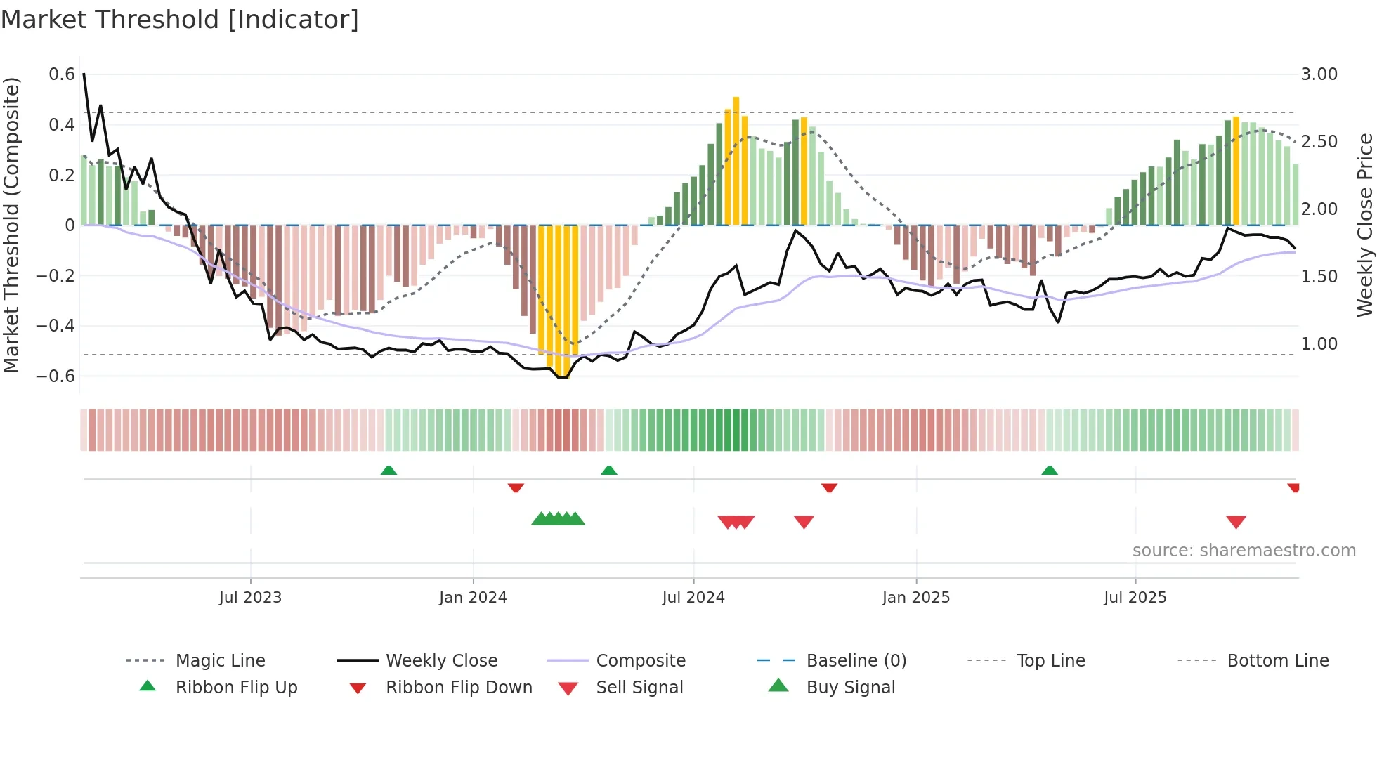 STUDBO weekly Market Threshold chart